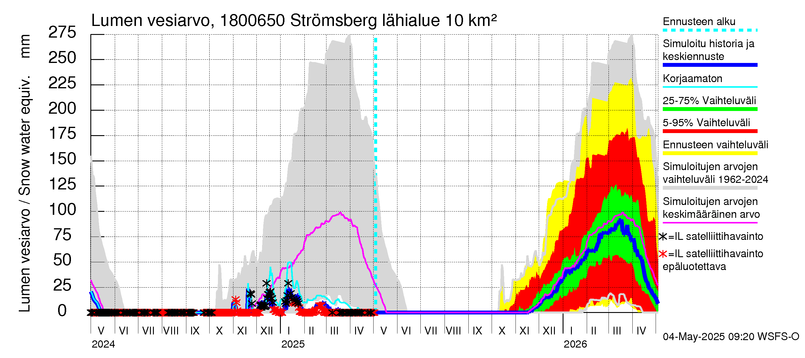 Porvoonjoen vesistöalue - Strömsberg: Lumen vesiarvo