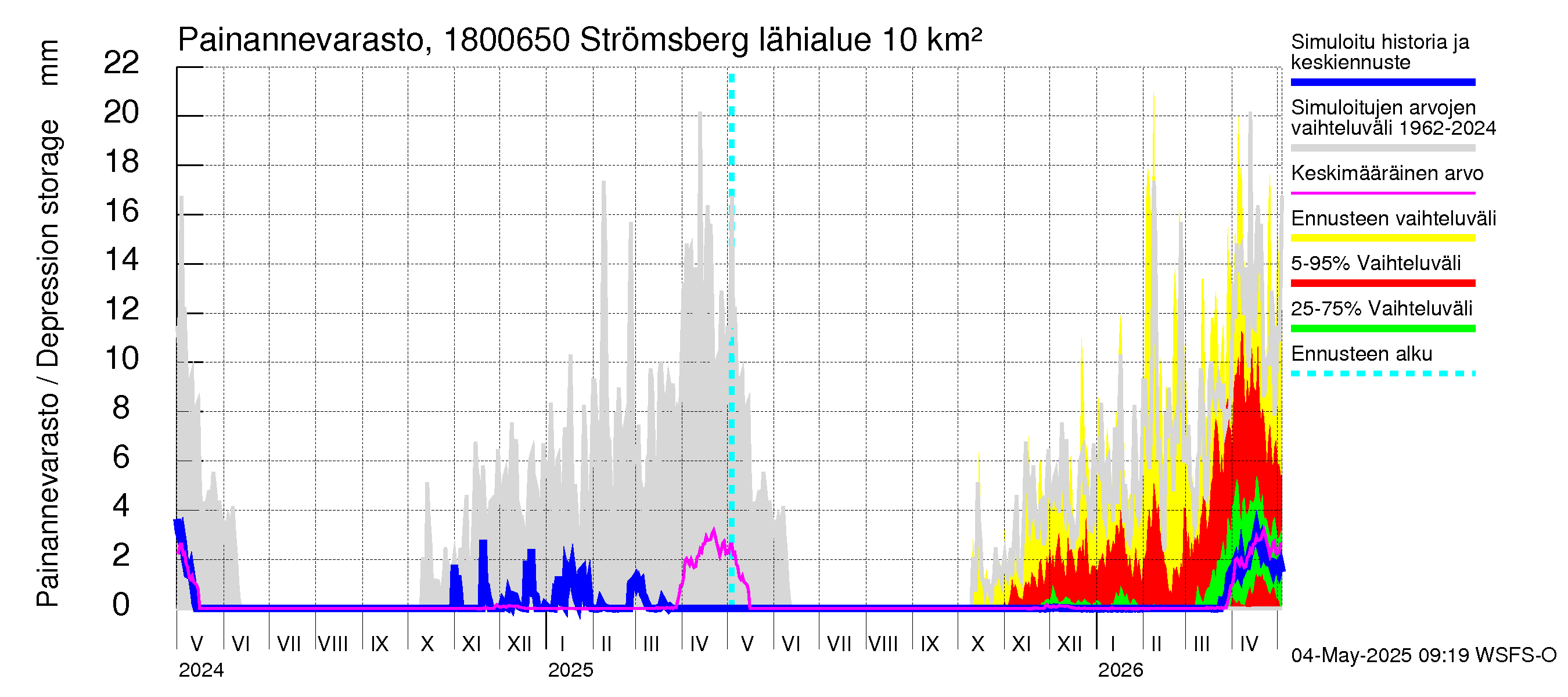 Porvoonjoen vesistöalue - Strömsberg: Painannevarasto