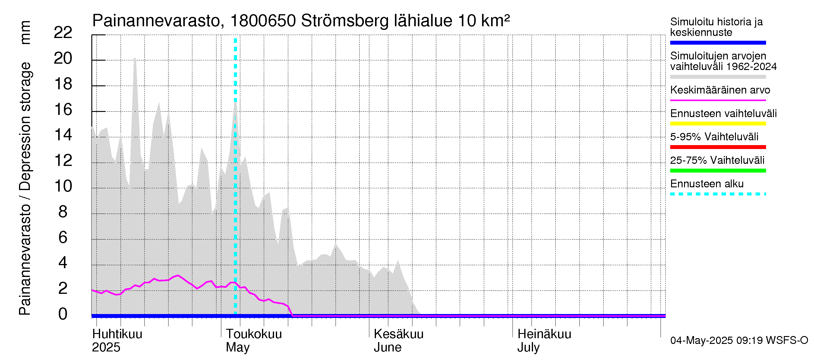 Porvoonjoen vesistöalue - Strömsberg: Painannevarasto