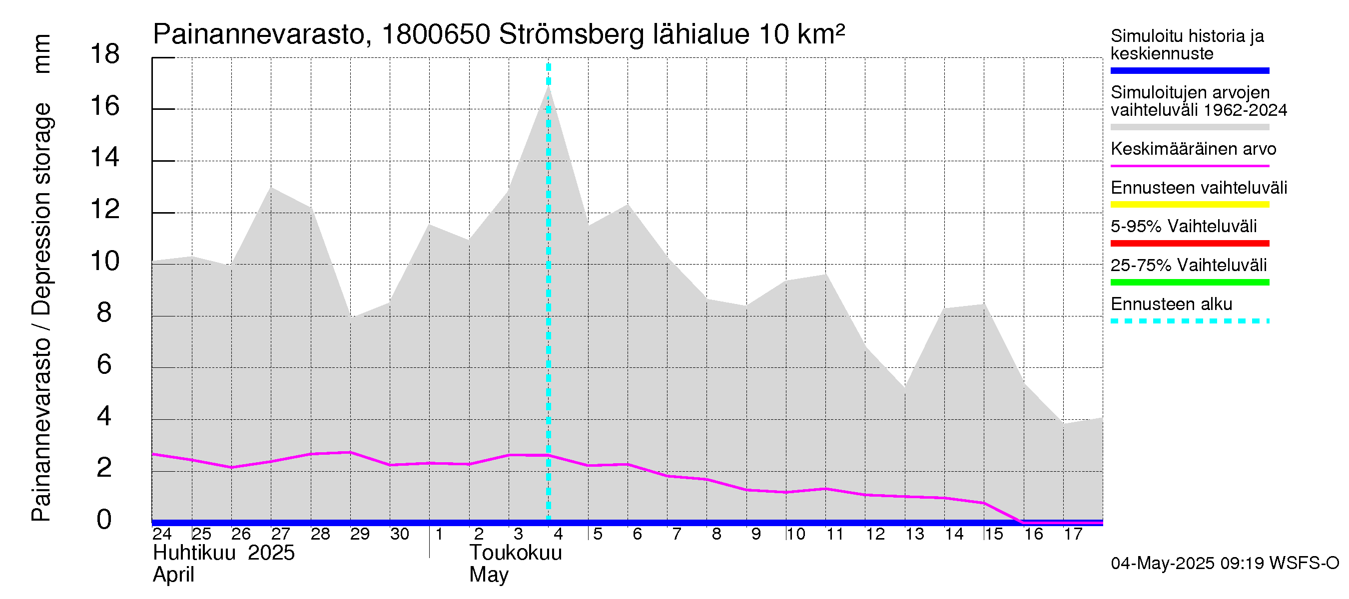 Porvoonjoen vesistöalue - Strömsberg: Painannevarasto