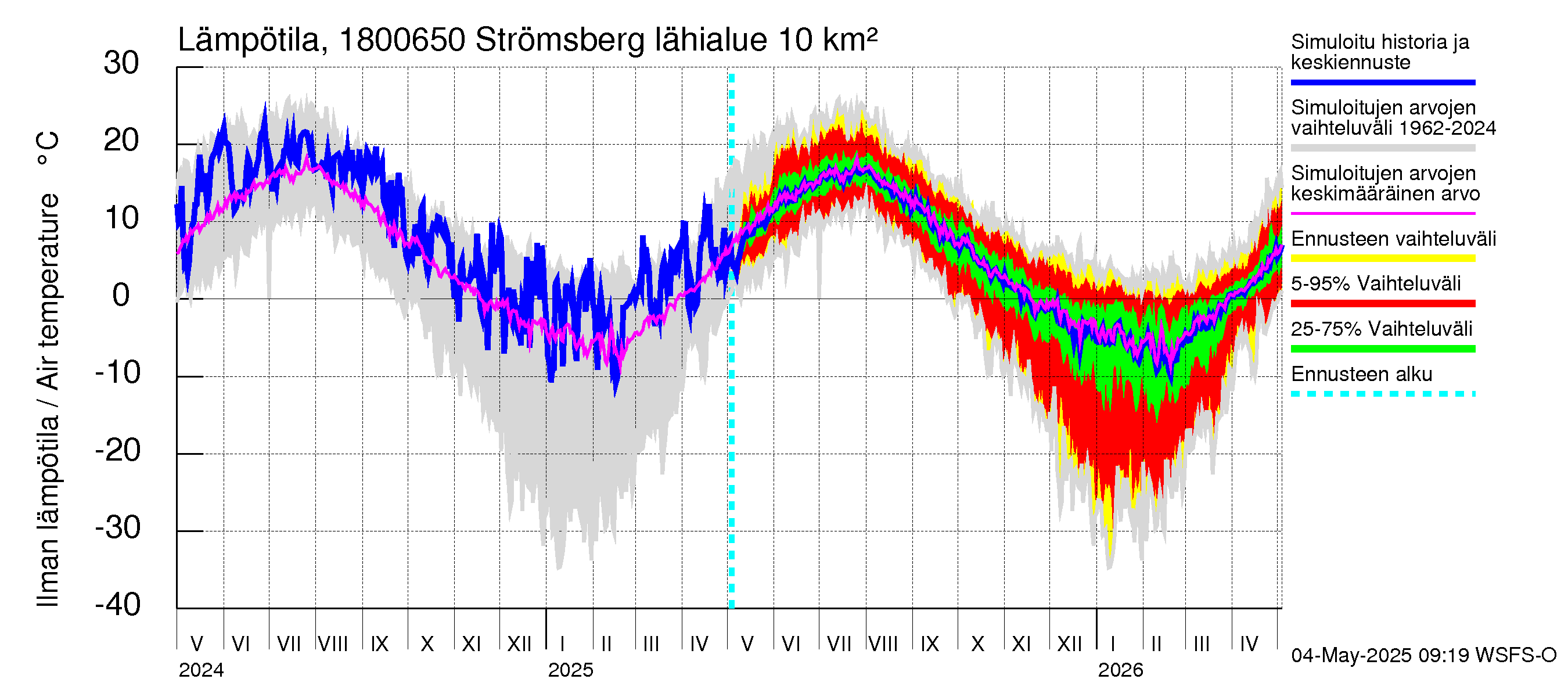 Porvoonjoen vesistöalue - Strömsberg: Ilman lämpötila