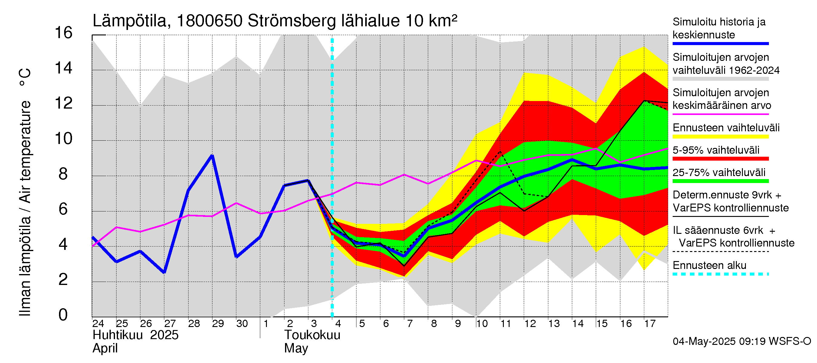 Porvoonjoen vesistöalue - Strömsberg: Ilman lämpötila