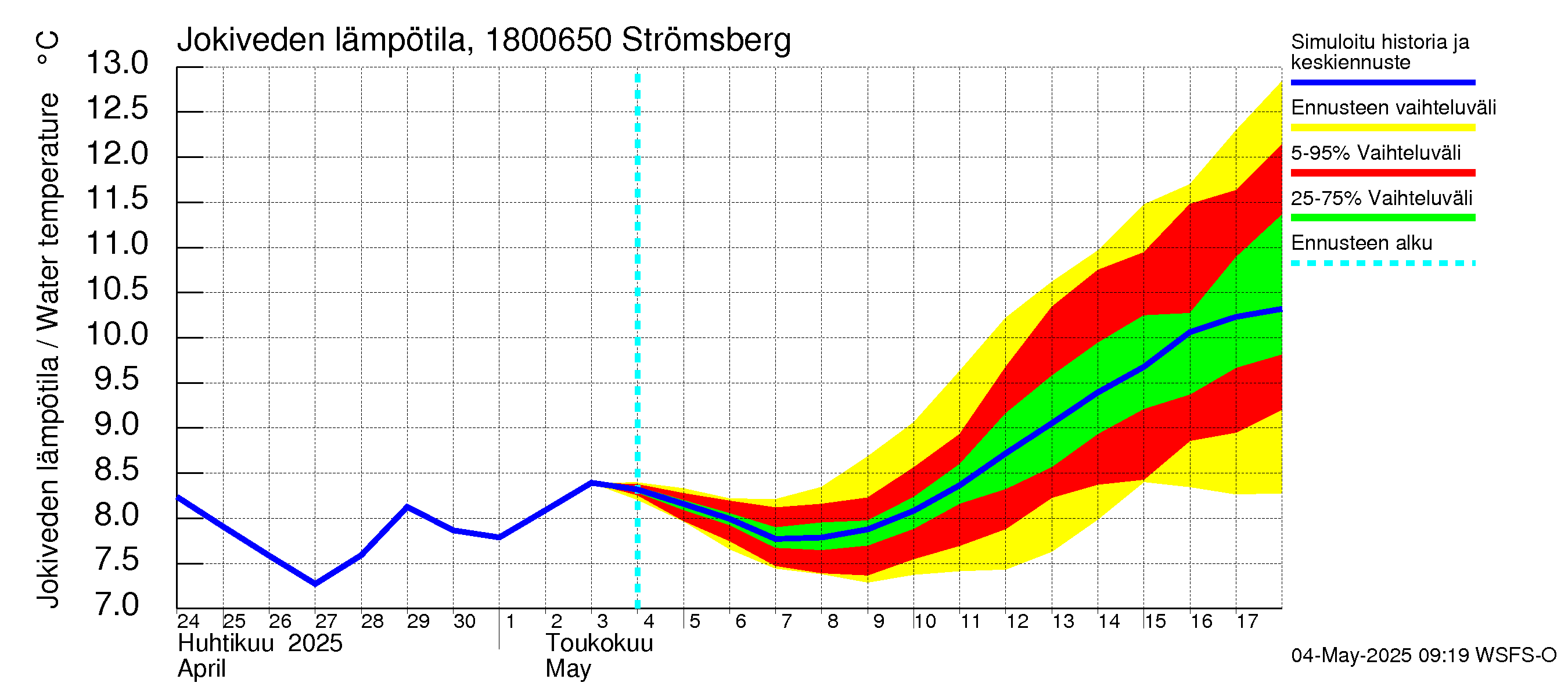 Porvoonjoen vesistöalue - Strömsberg: Jokiveden lämpötila