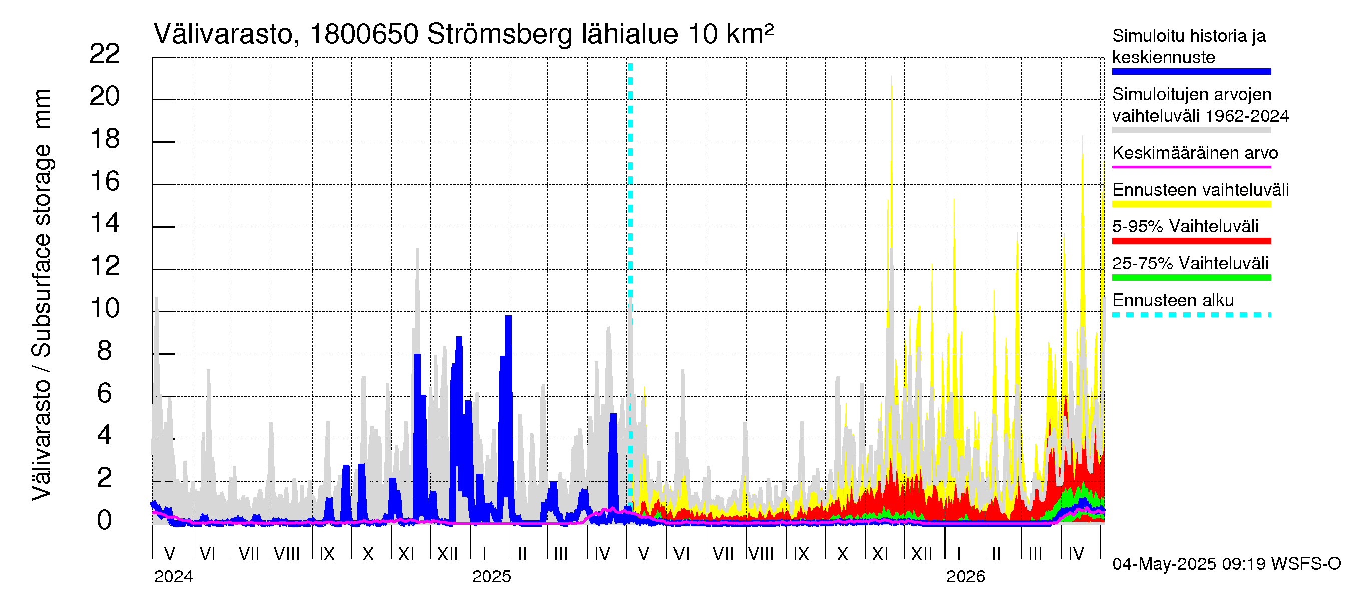 Porvoonjoen vesistöalue - Strömsberg: Välivarasto