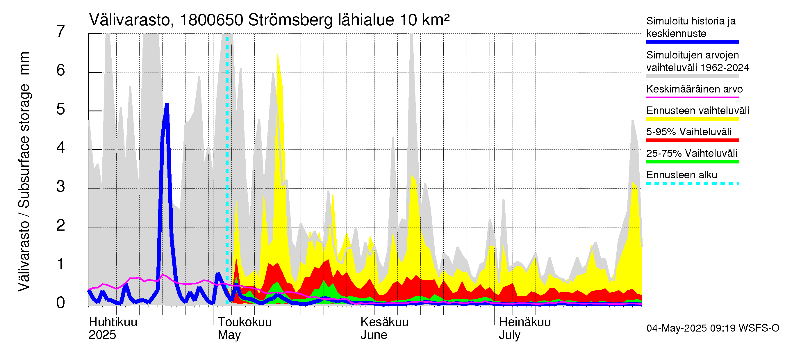 Porvoonjoen vesistöalue - Strömsberg: Välivarasto