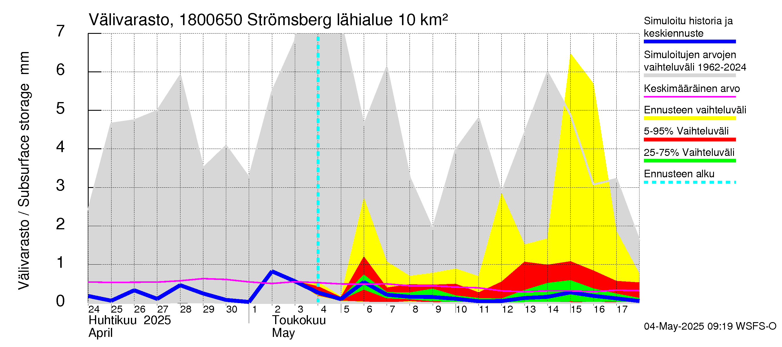 Porvoonjoen vesistöalue - Strömsberg: Välivarasto