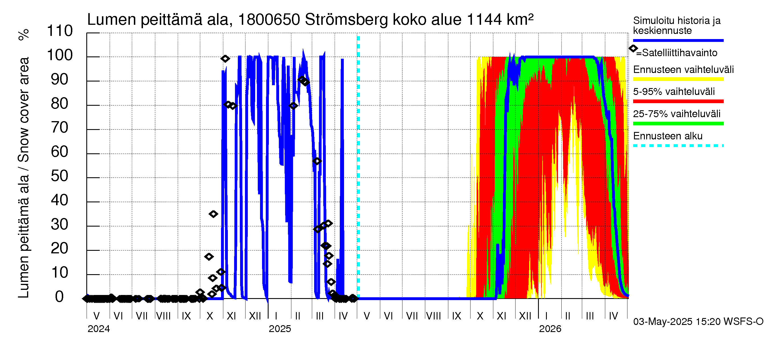 Porvoonjoen vesistöalue - Strömsberg: Lumen peittämä ala