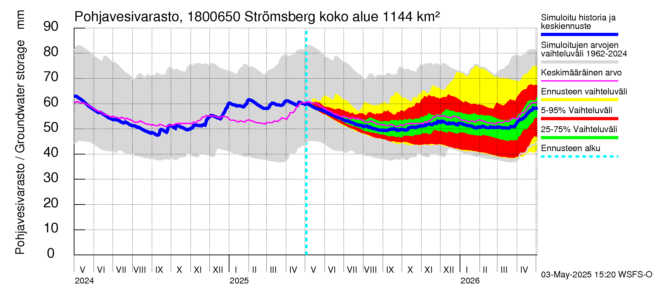 Porvoonjoen vesistöalue - Strömsberg: Pohjavesivarasto