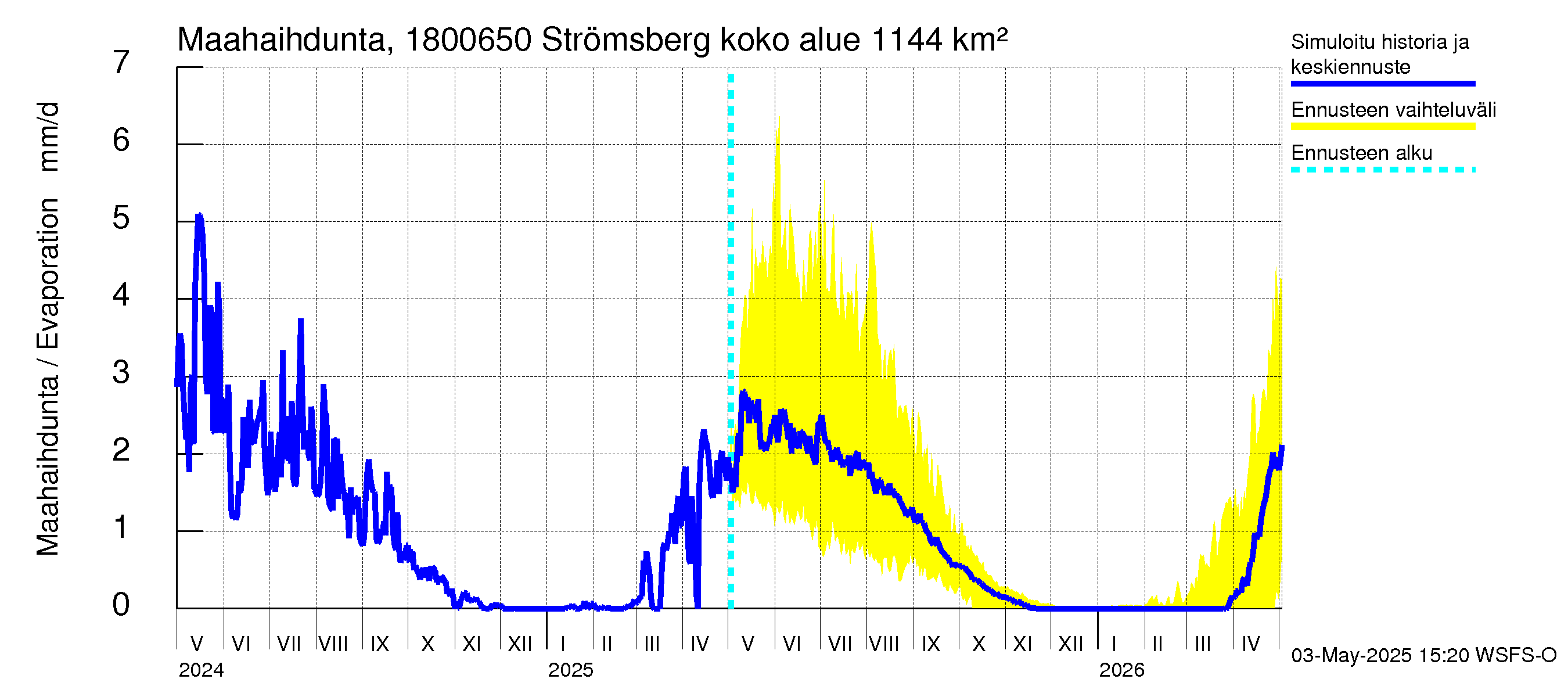 Porvoonjoen vesistöalue - Strömsberg: Haihdunta maa-alueelta