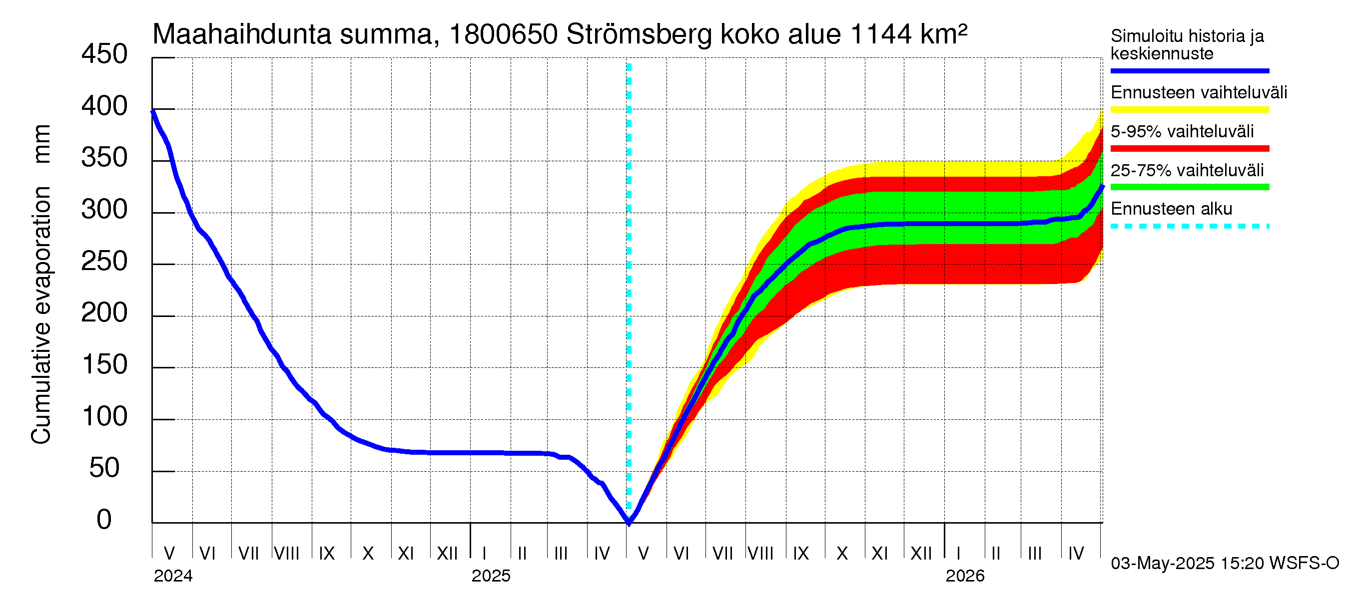 Porvoonjoen vesistöalue - Strömsberg: Haihdunta maa-alueelta - summa