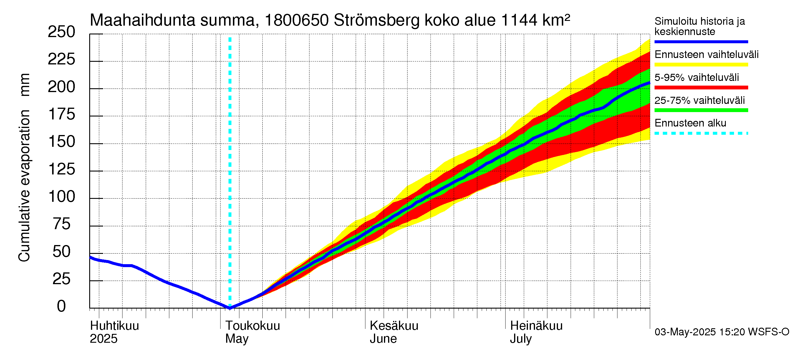 Porvoonjoen vesistöalue - Strömsberg: Haihdunta maa-alueelta - summa