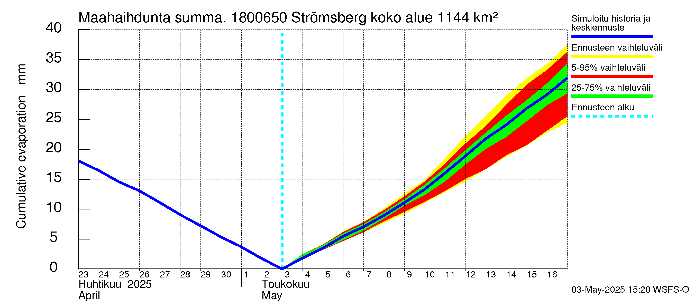 Porvoonjoen vesistöalue - Strömsberg: Haihdunta maa-alueelta - summa