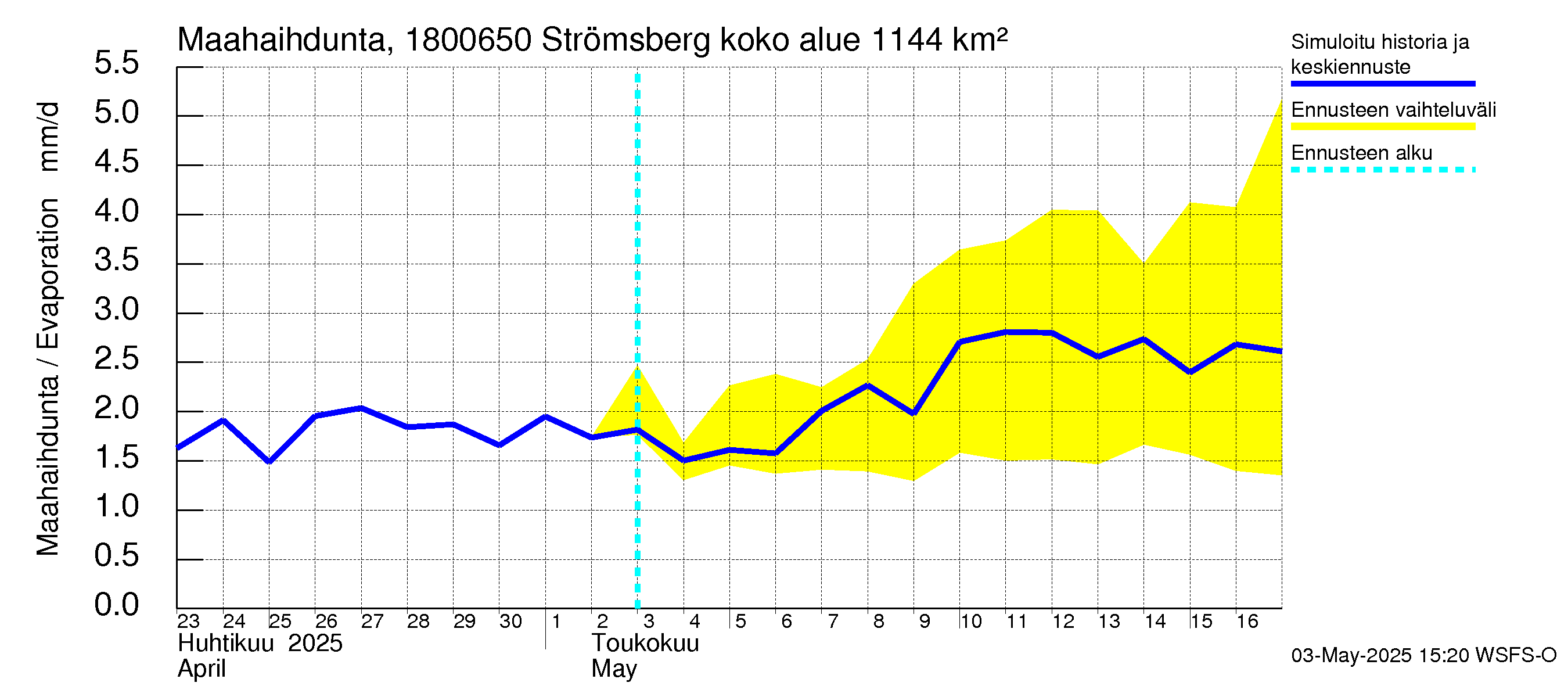 Porvoonjoen vesistöalue - Strömsberg: Haihdunta maa-alueelta