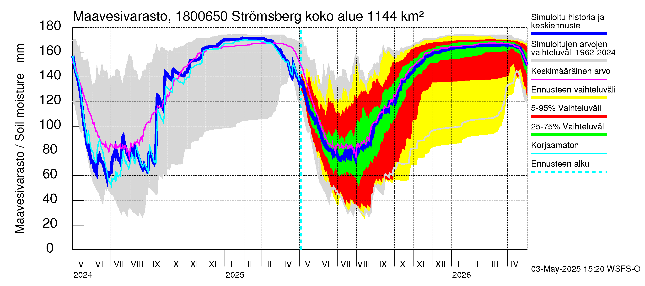 Porvoonjoen vesistöalue - Strömsberg: Maavesivarasto