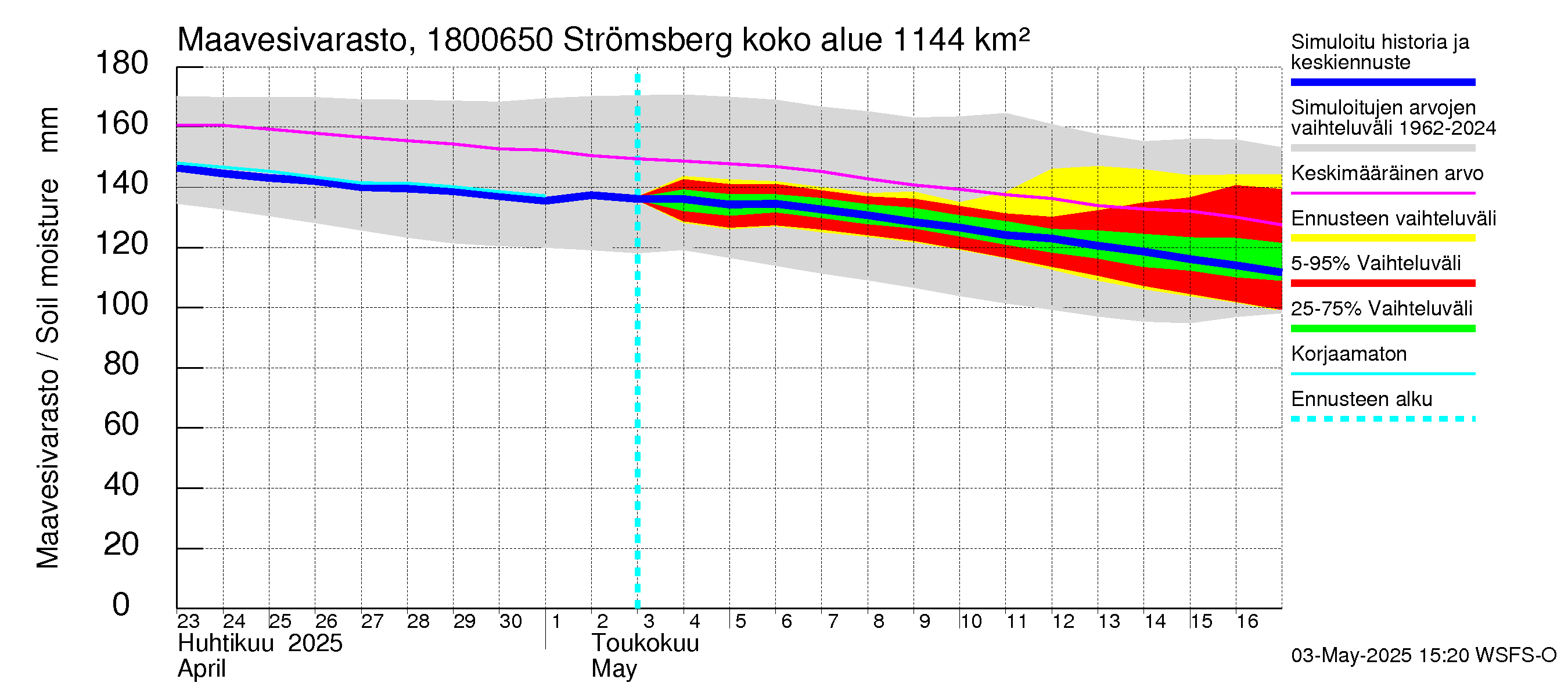 Porvoonjoen vesistöalue - Strömsberg: Maavesivarasto