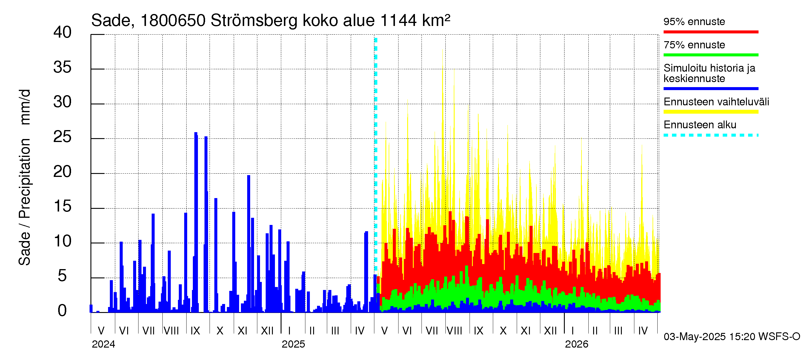 Porvoonjoen vesistöalue - Strömsberg: Sade