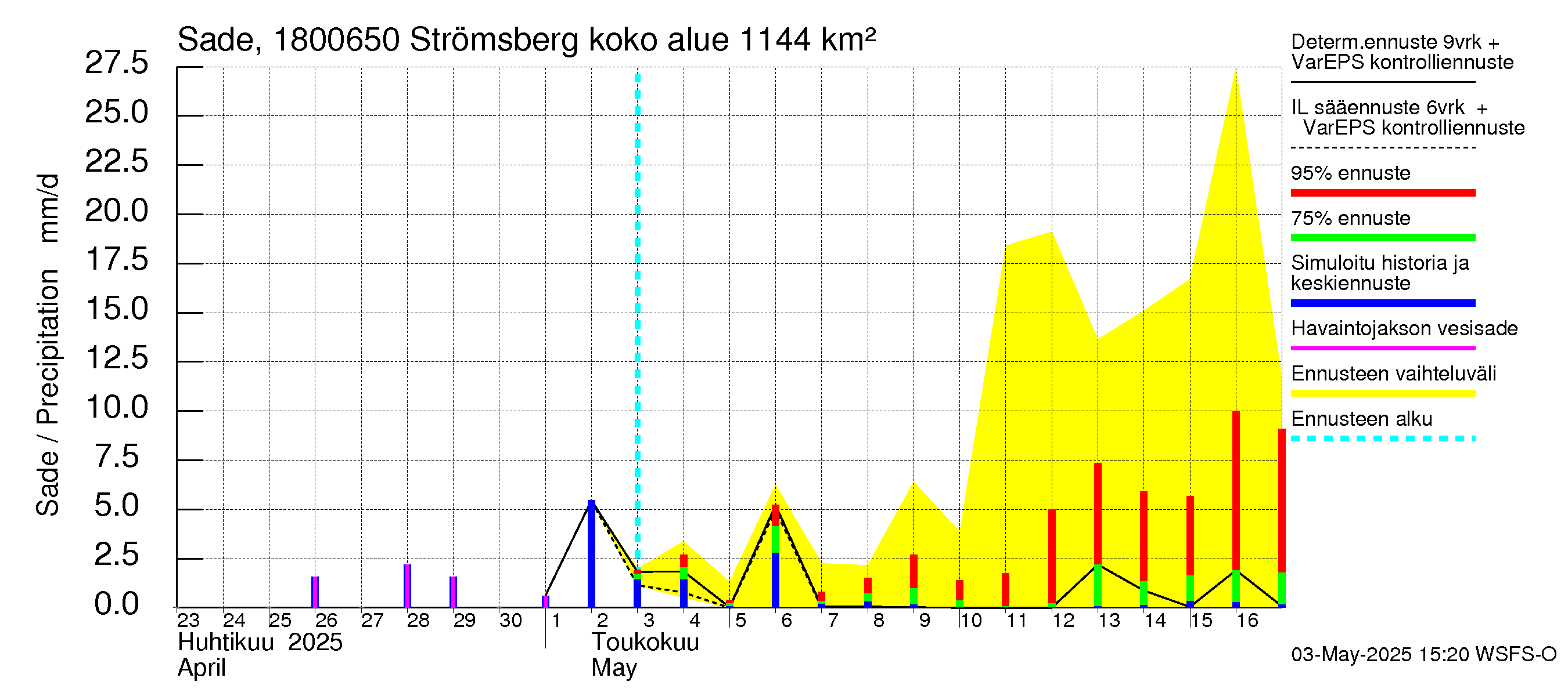 Porvoonjoen vesistöalue - Strömsberg: Sade