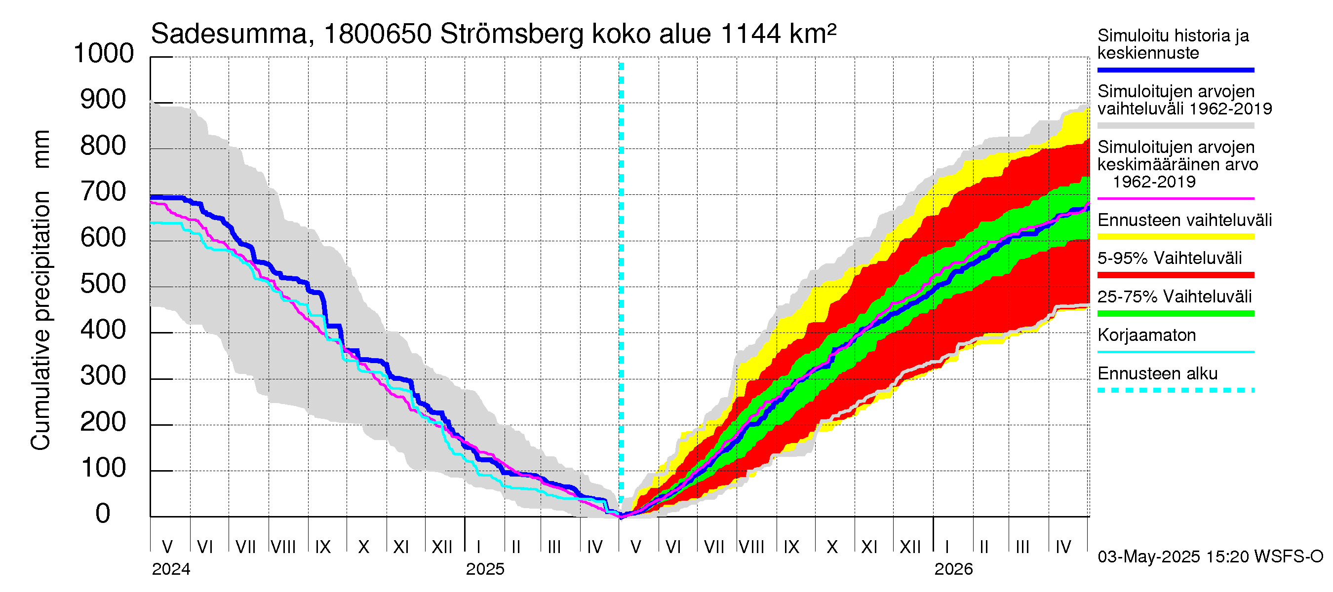 Porvoonjoen vesistöalue - Strömsberg: Sade - summa