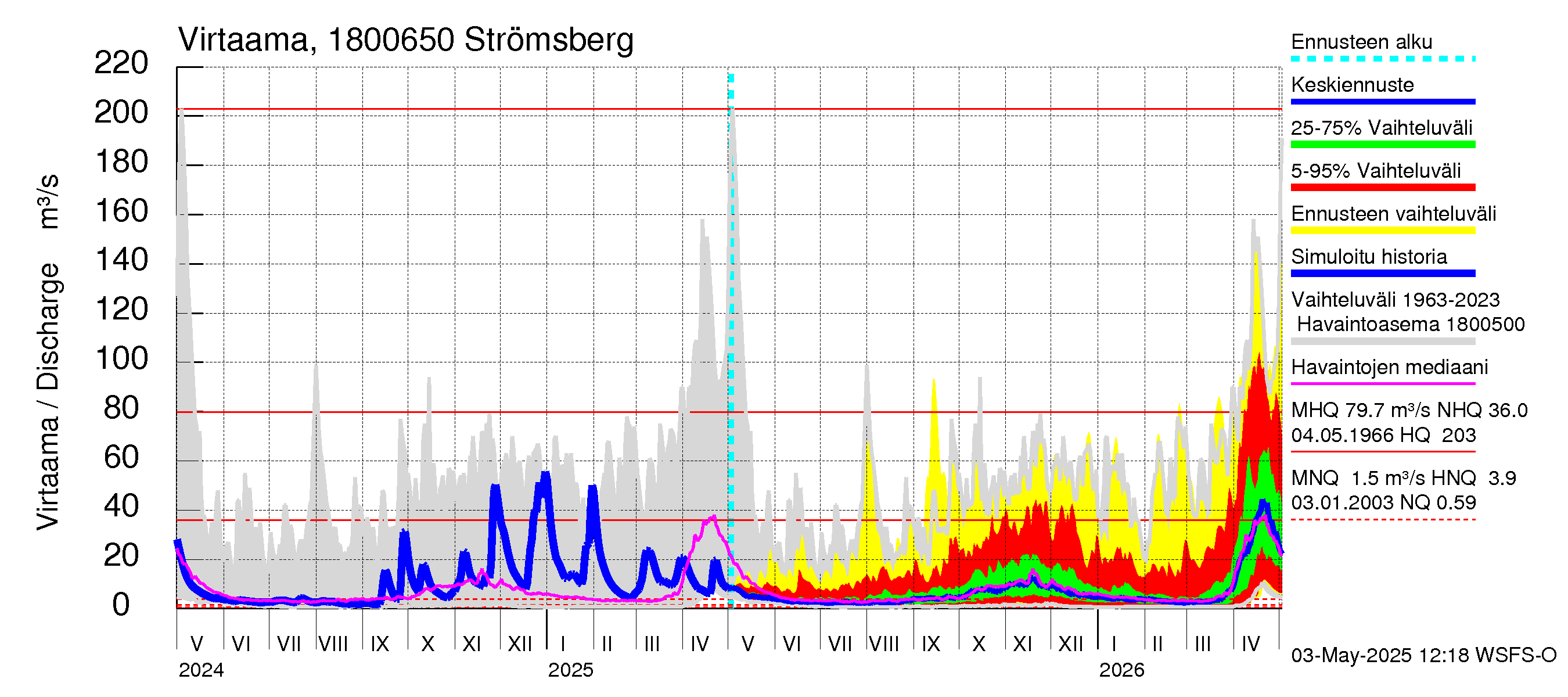 Porvoonjoen vesistöalue - Strömsberg: Virtaama / juoksutus - jakaumaennuste