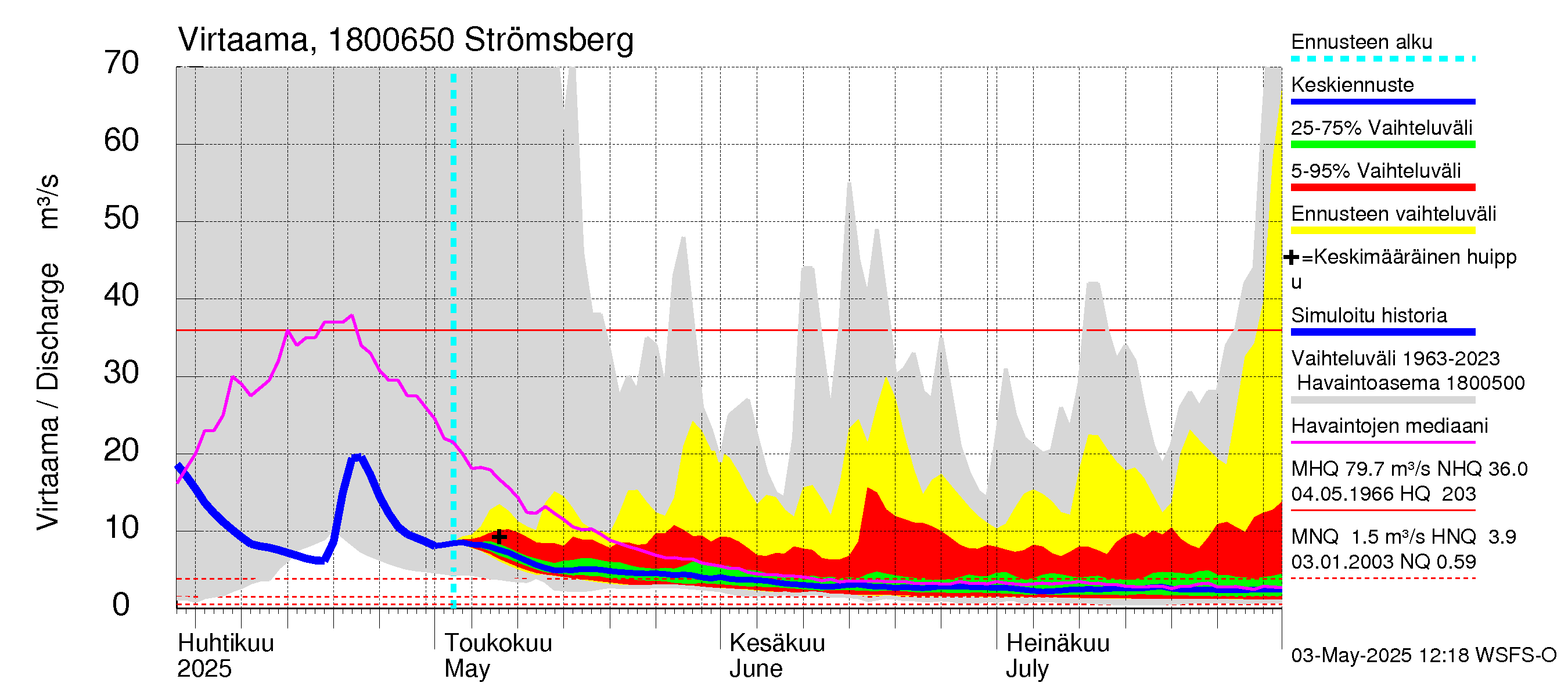 Porvoonjoen vesistöalue - Strömsberg: Virtaama / juoksutus - jakaumaennuste