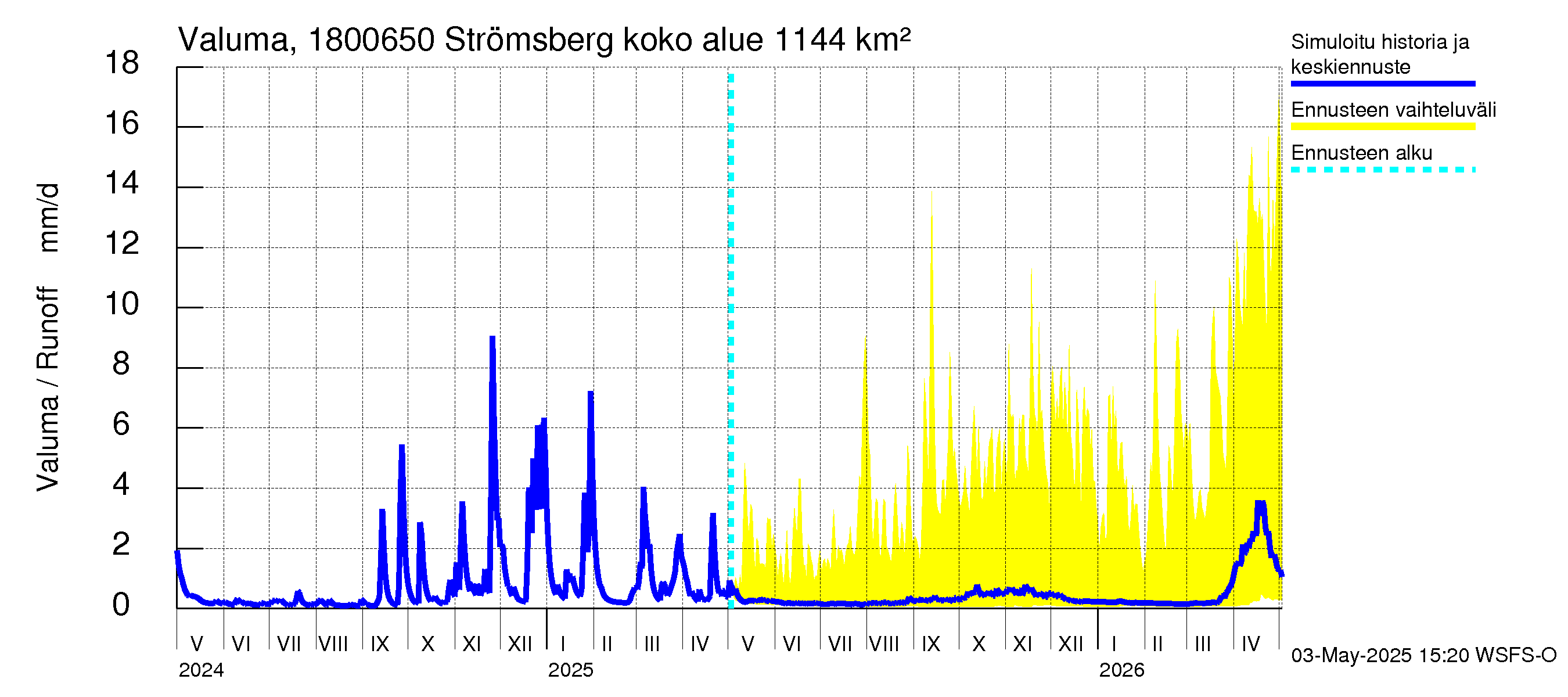 Porvoonjoen vesistöalue - Strömsberg: Valuma