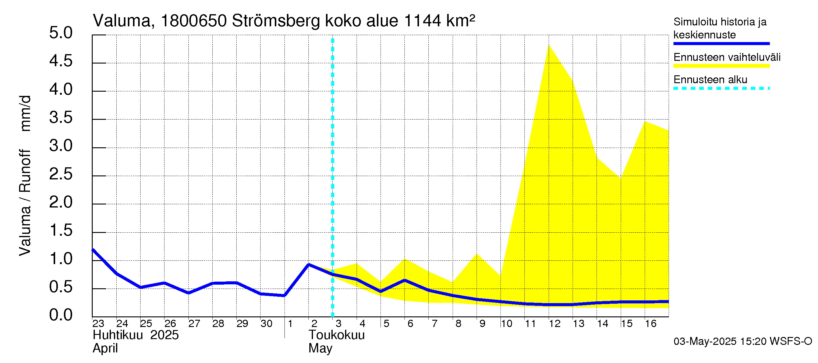 Porvoonjoen vesistöalue - Strömsberg: Valuma