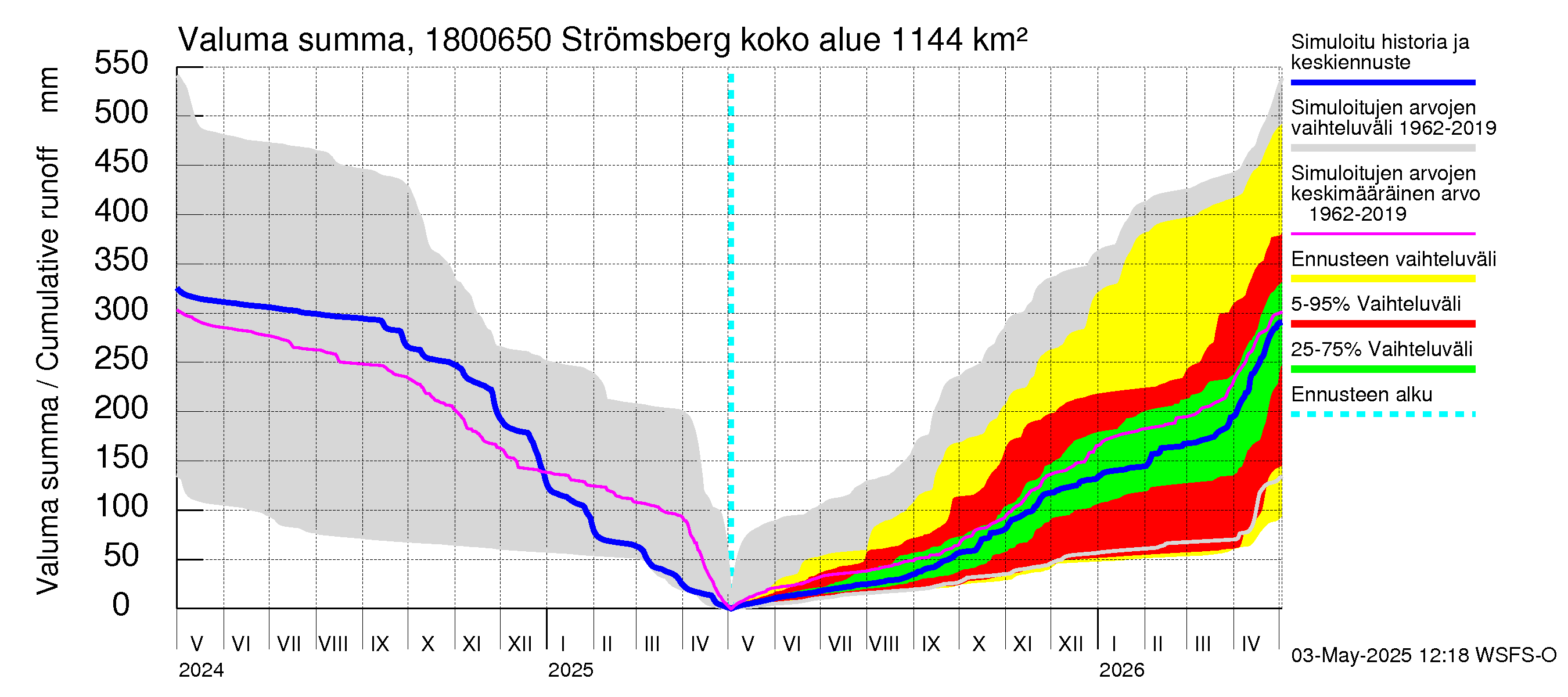 Porvoonjoen vesistöalue - Strömsberg: Valuma - summa