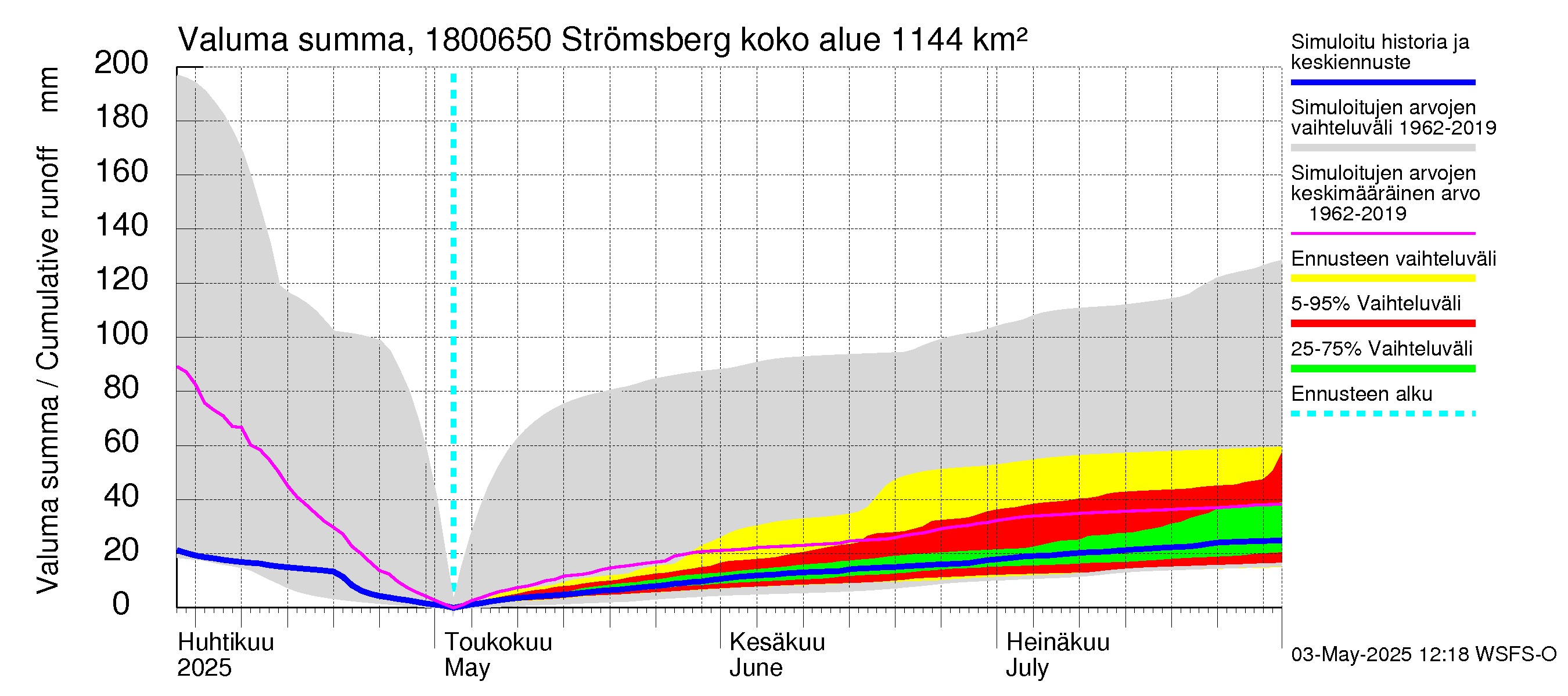 Porvoonjoen vesistöalue - Strömsberg: Valuma - summa