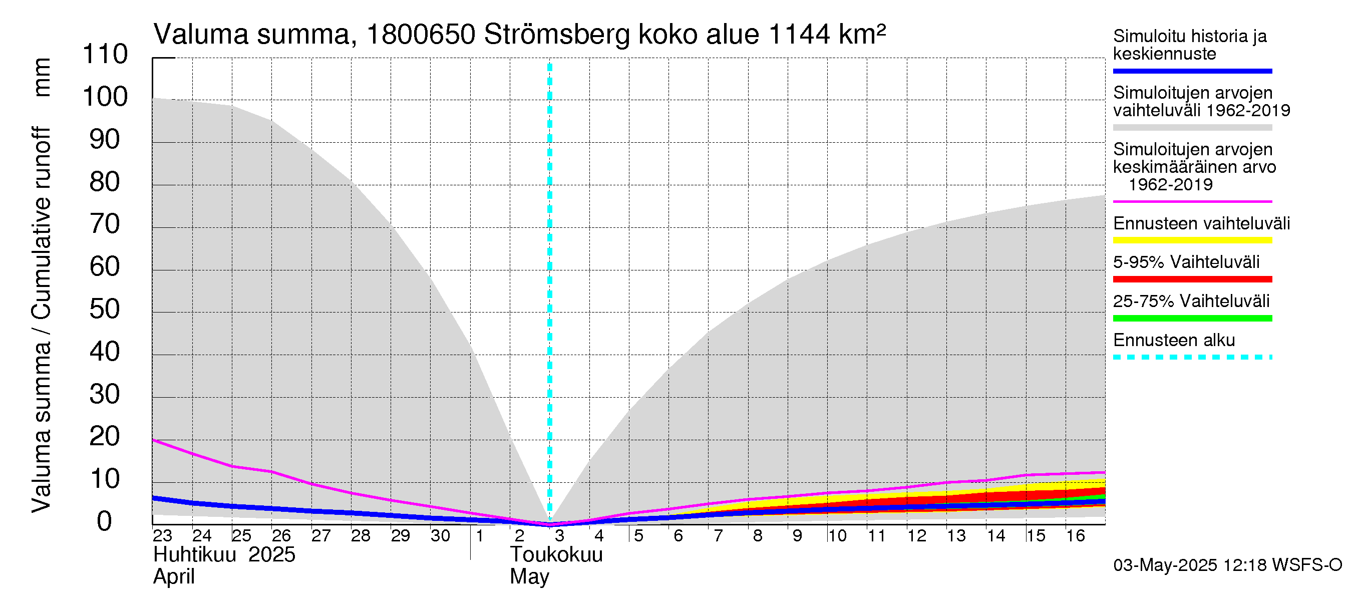 Porvoonjoen vesistöalue - Strömsberg: Valuma - summa