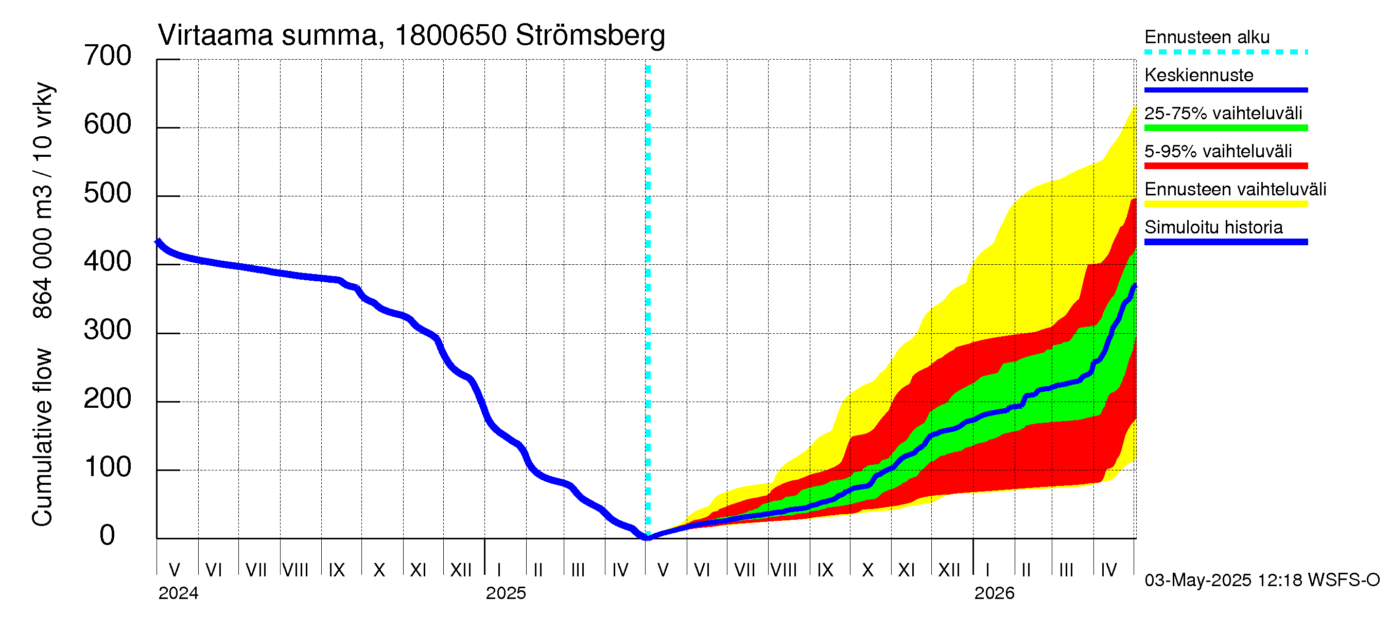 Porvoonjoen vesistöalue - Strömsberg: Virtaama / juoksutus - summa