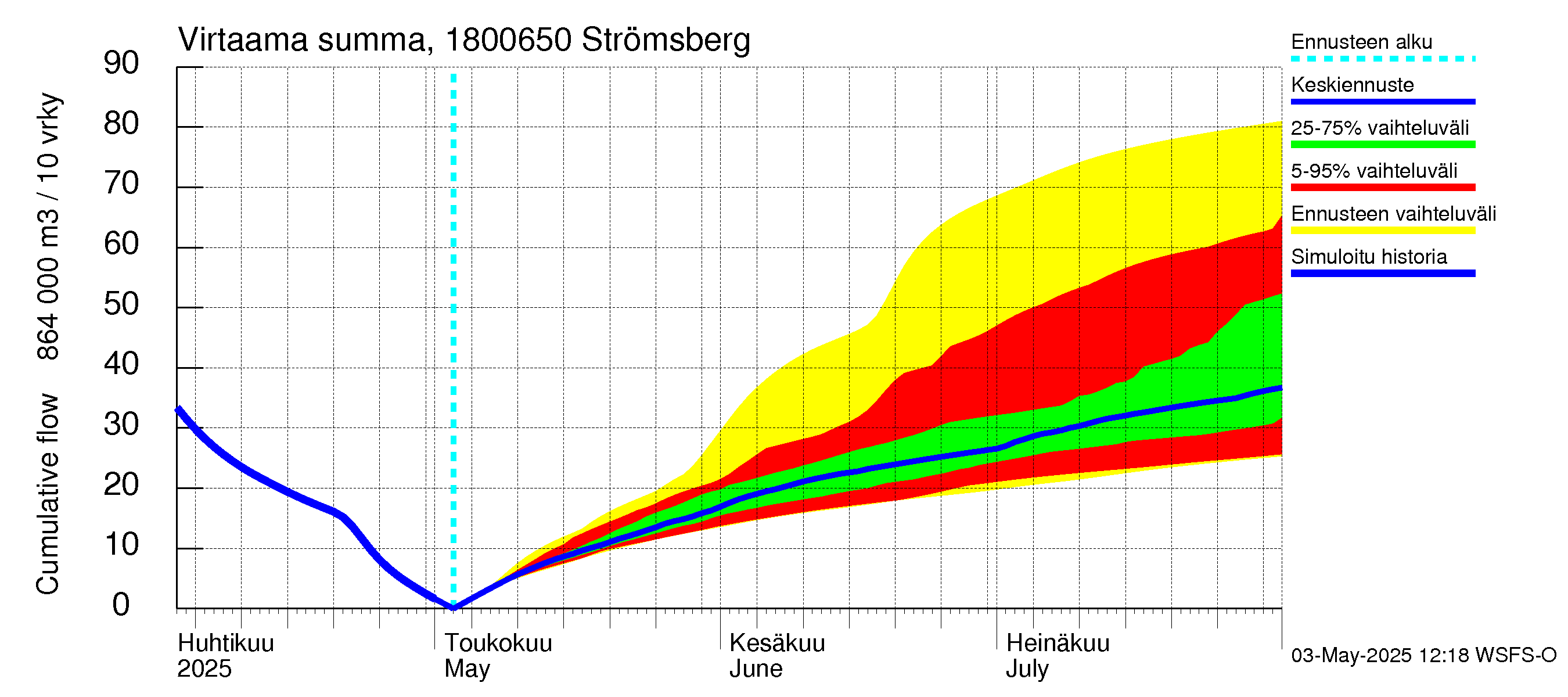 Porvoonjoen vesistöalue - Strömsberg: Virtaama / juoksutus - summa