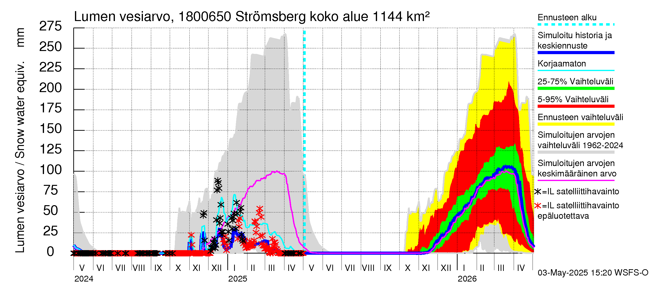 Porvoonjoen vesistöalue - Strömsberg: Lumen vesiarvo