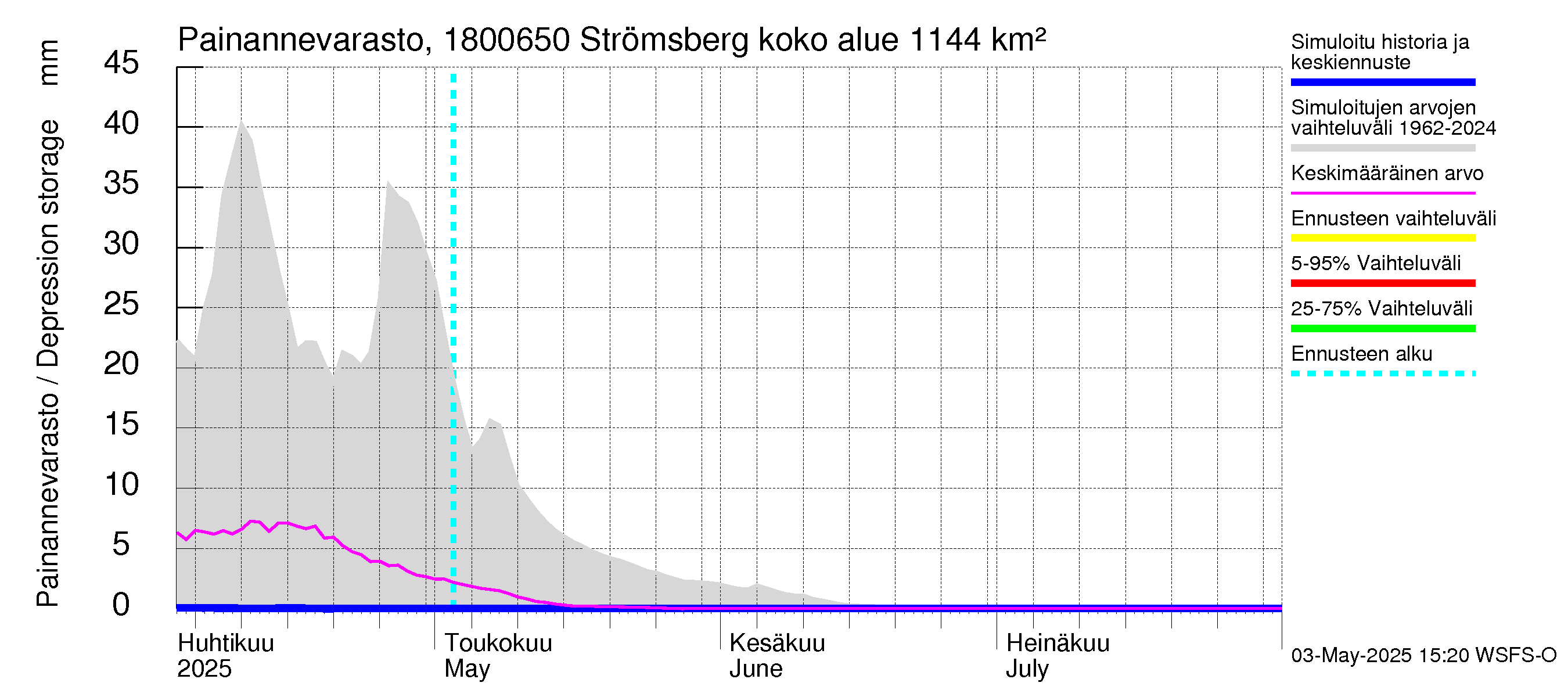 Porvoonjoen vesistöalue - Strömsberg: Painannevarasto