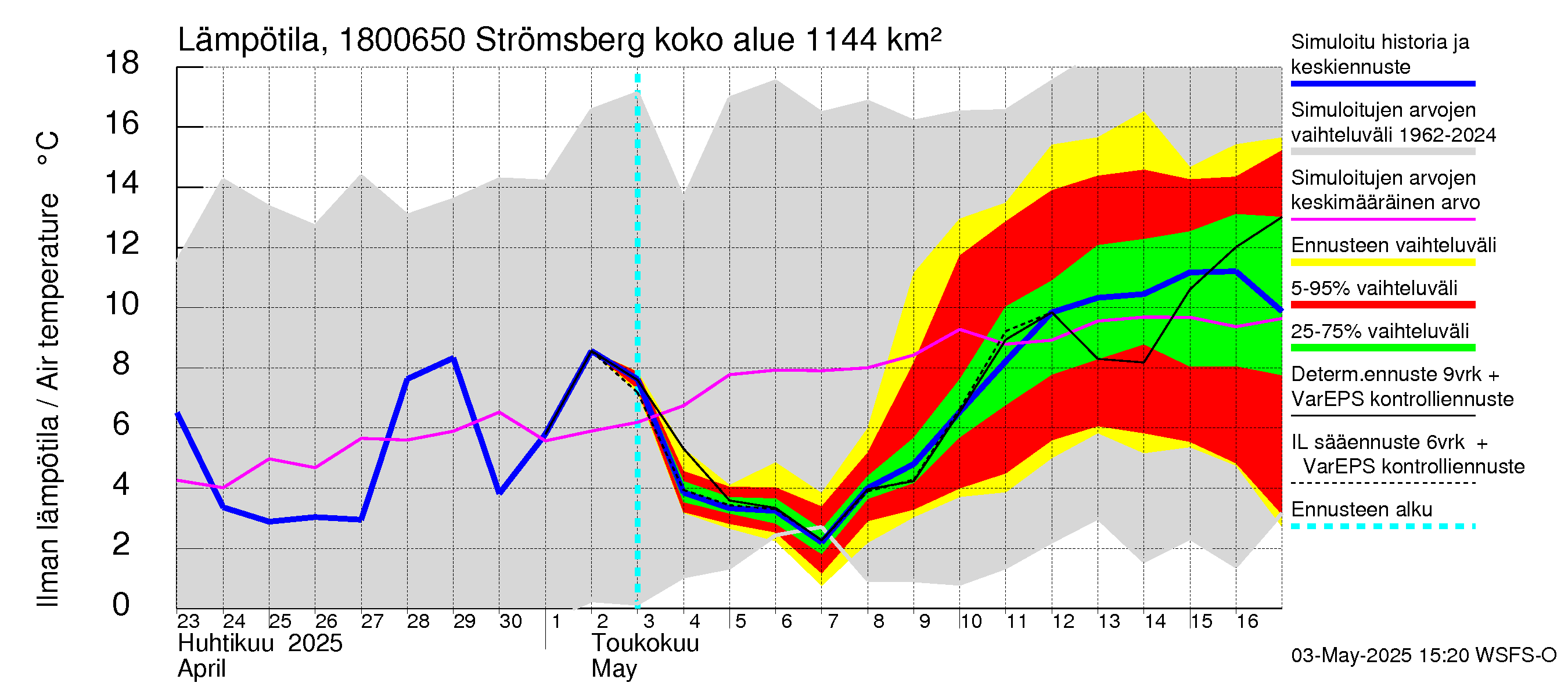 Porvoonjoen vesistöalue - Strömsberg: Ilman lämpötila