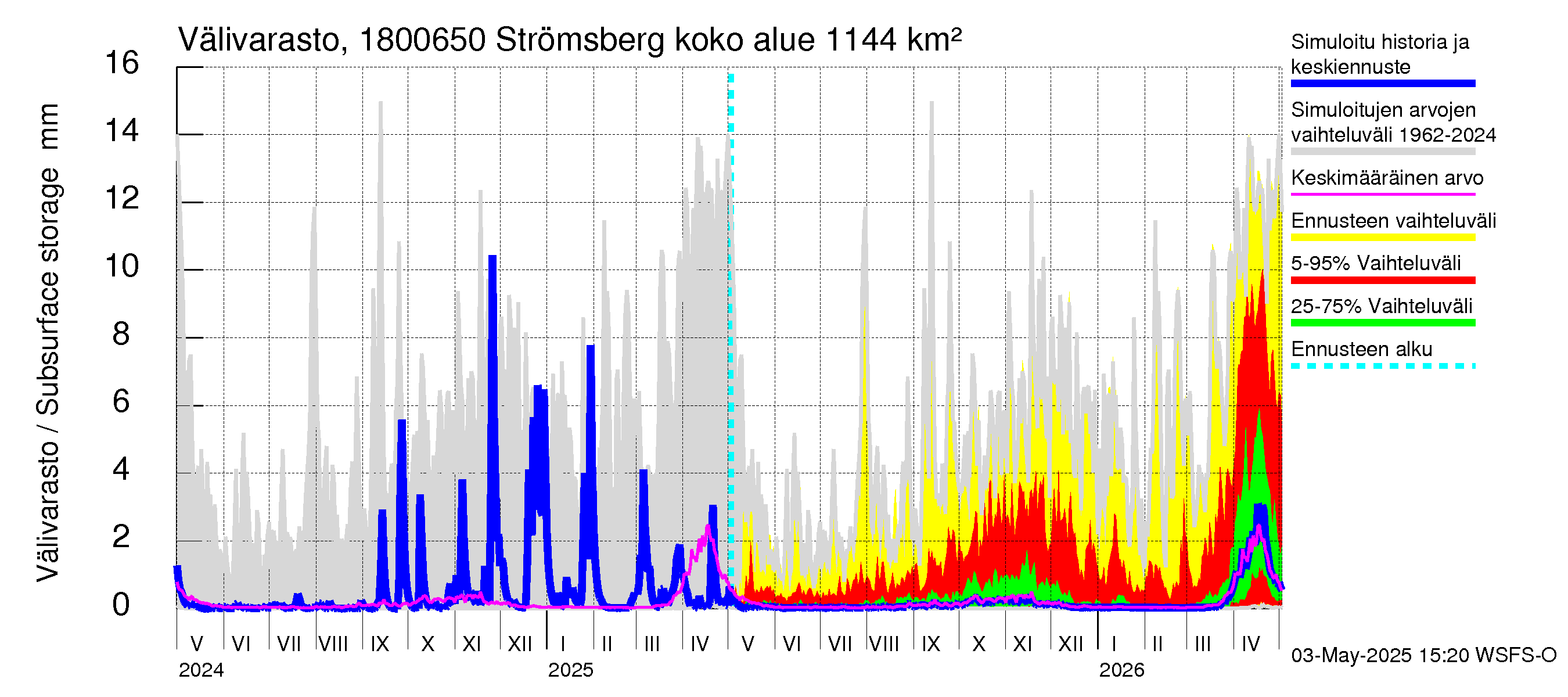 Porvoonjoen vesistöalue - Strömsberg: Välivarasto
