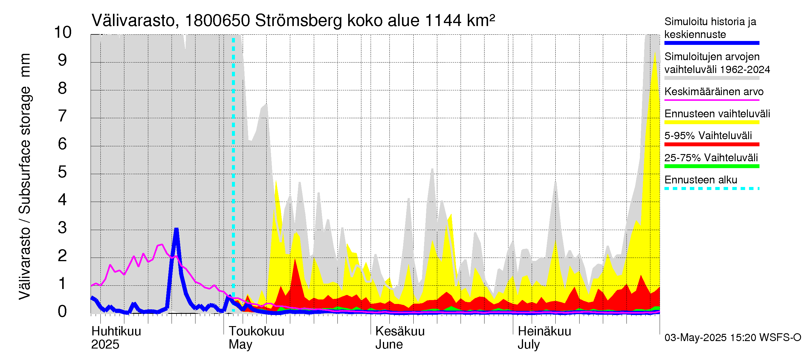Porvoonjoen vesistöalue - Strömsberg: Välivarasto