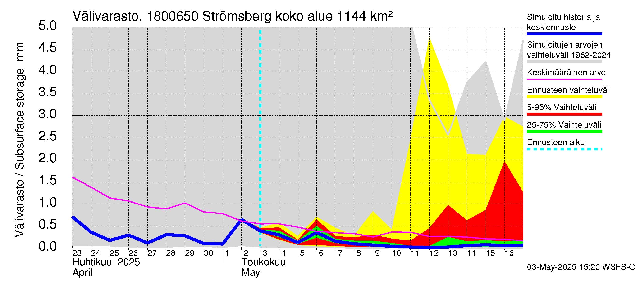 Porvoonjoen vesistöalue - Strömsberg: Välivarasto