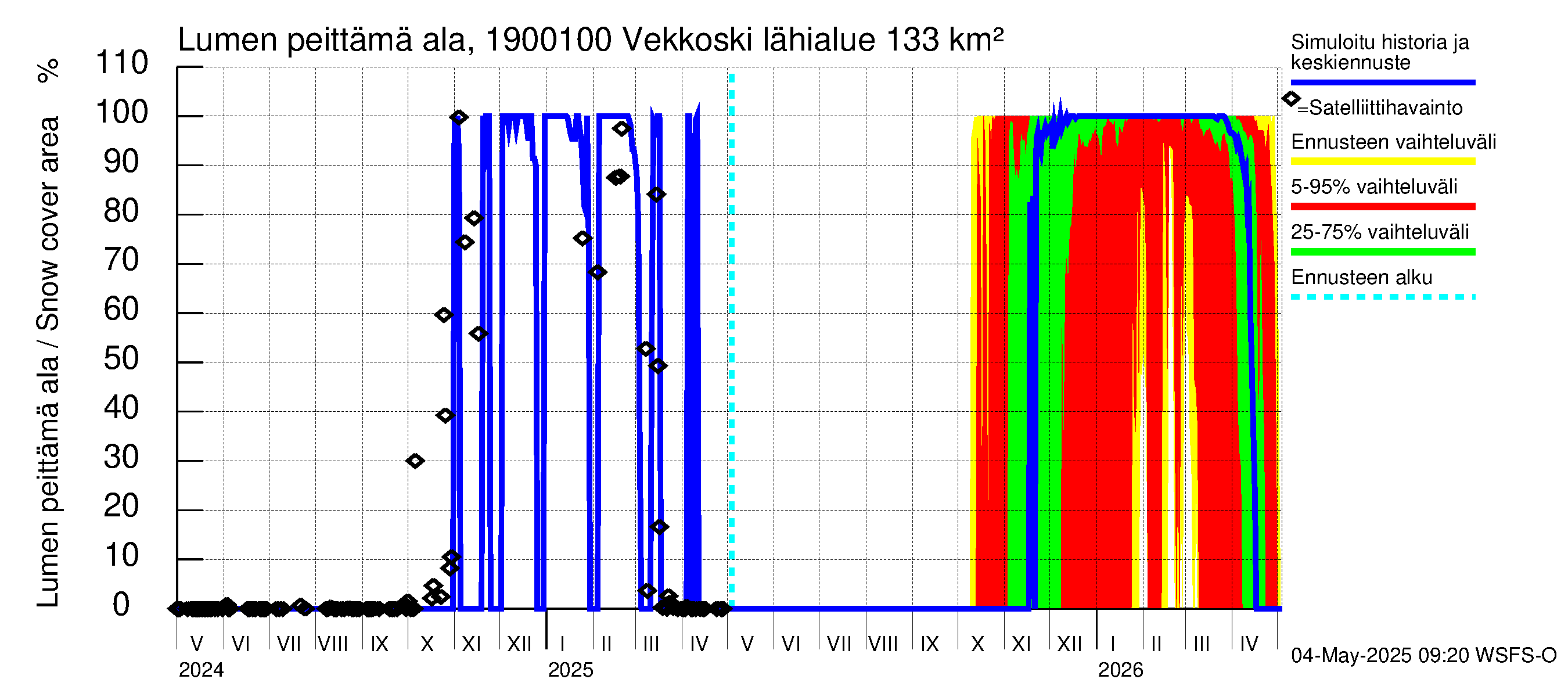 Mustijoen vesistöalue - Vekkoski: Lumen peittämä ala