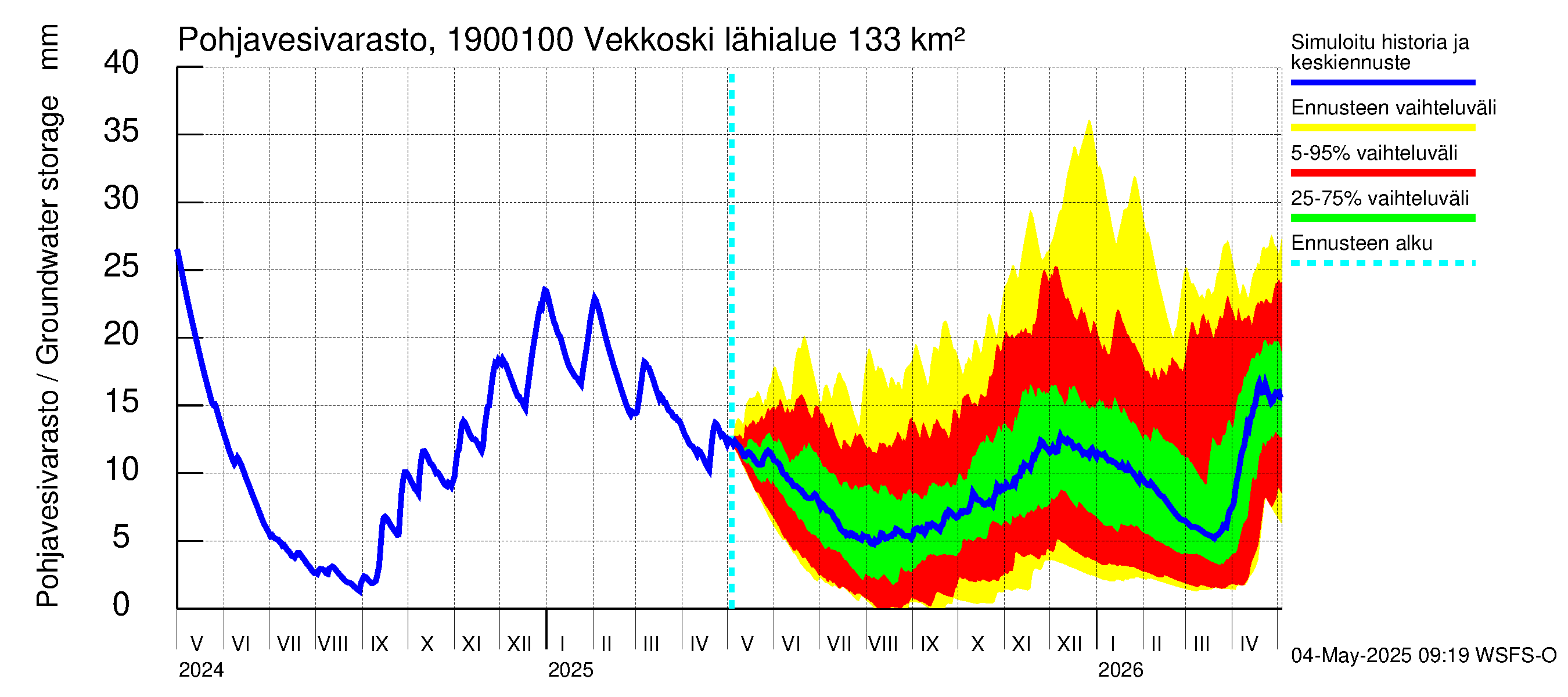Mustijoen vesistöalue - Vekkoski: Pohjavesivarasto