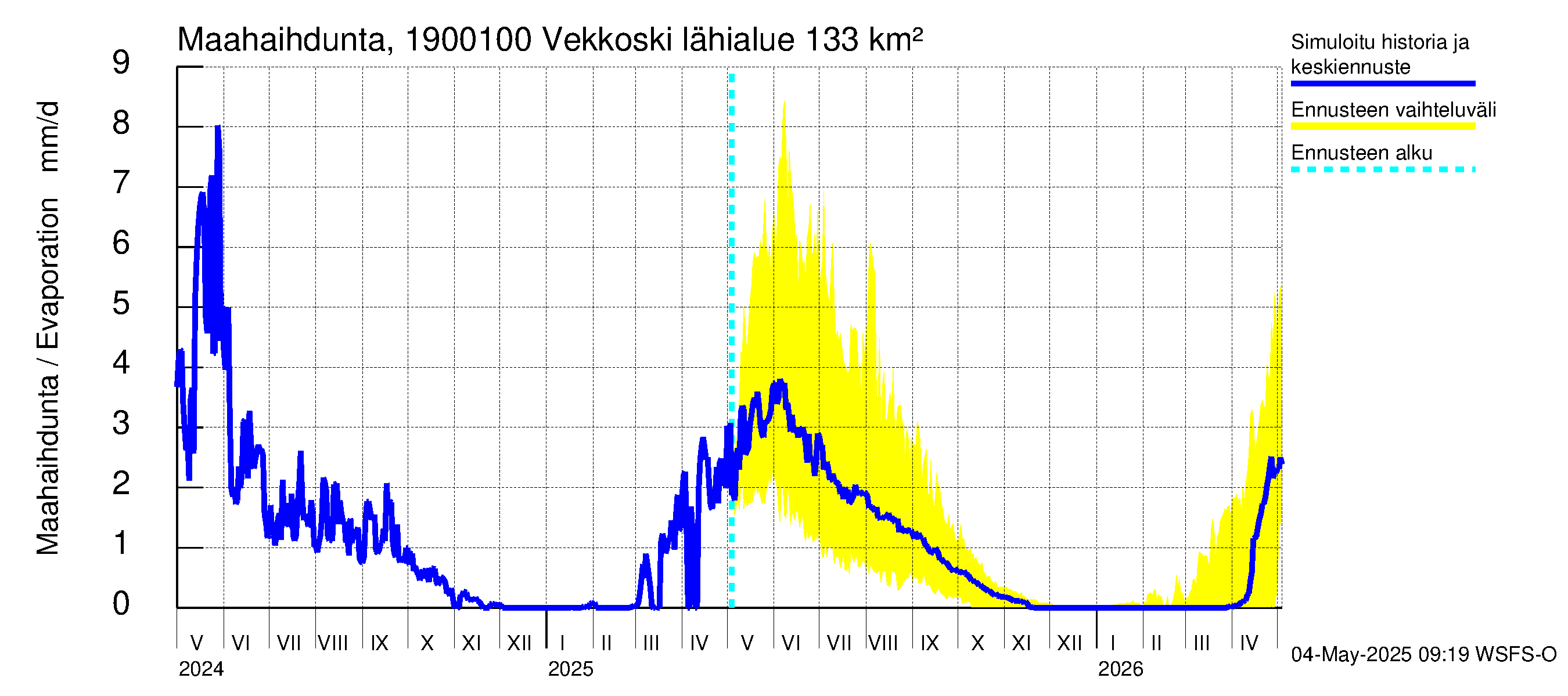 Mustijoen vesistöalue - Vekkoski: Haihdunta maa-alueelta