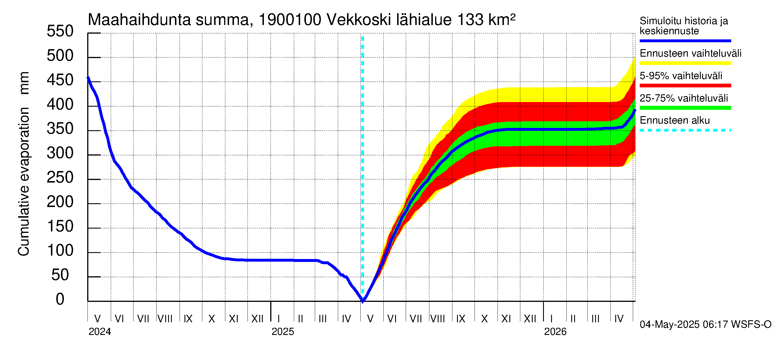Mustijoen vesistöalue - Vekkoski: Haihdunta maa-alueelta - summa