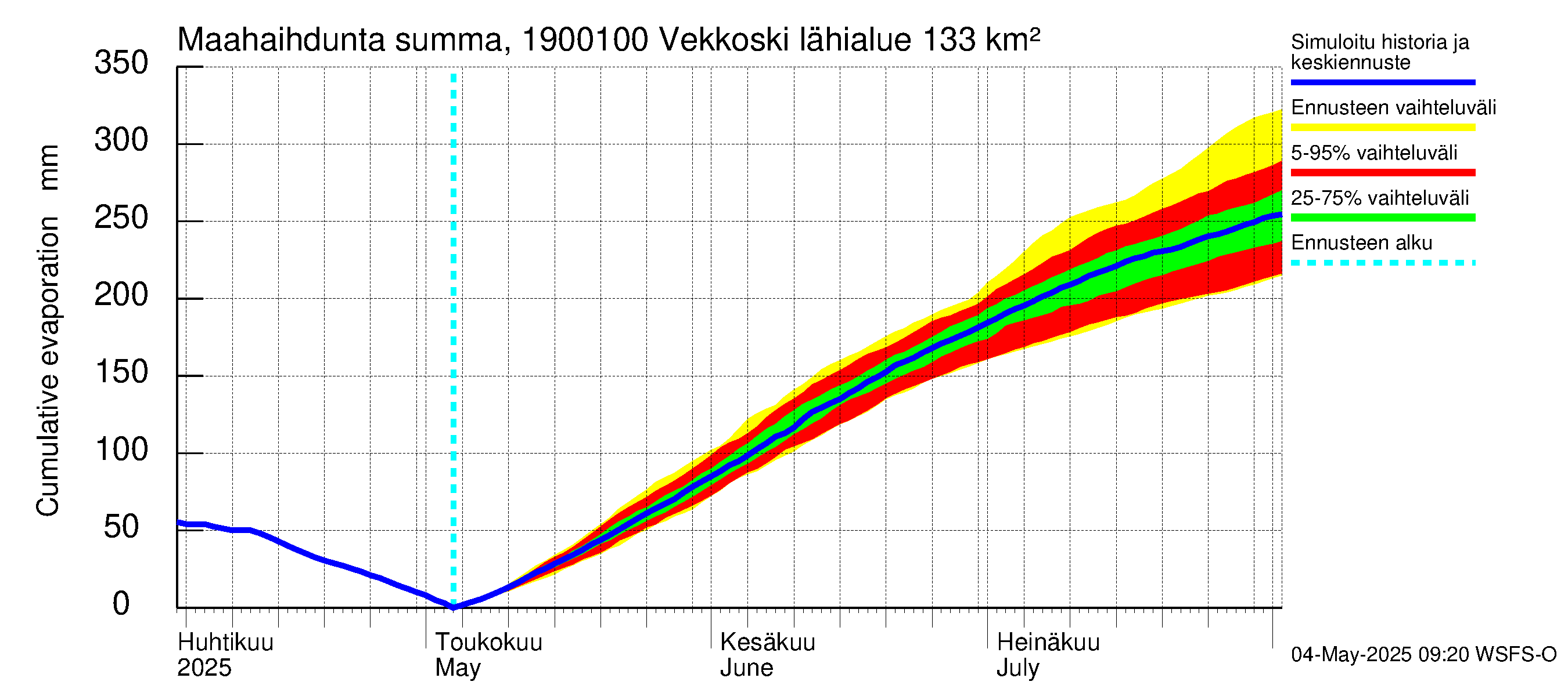 Mustijoen vesistöalue - Vekkoski: Haihdunta maa-alueelta - summa