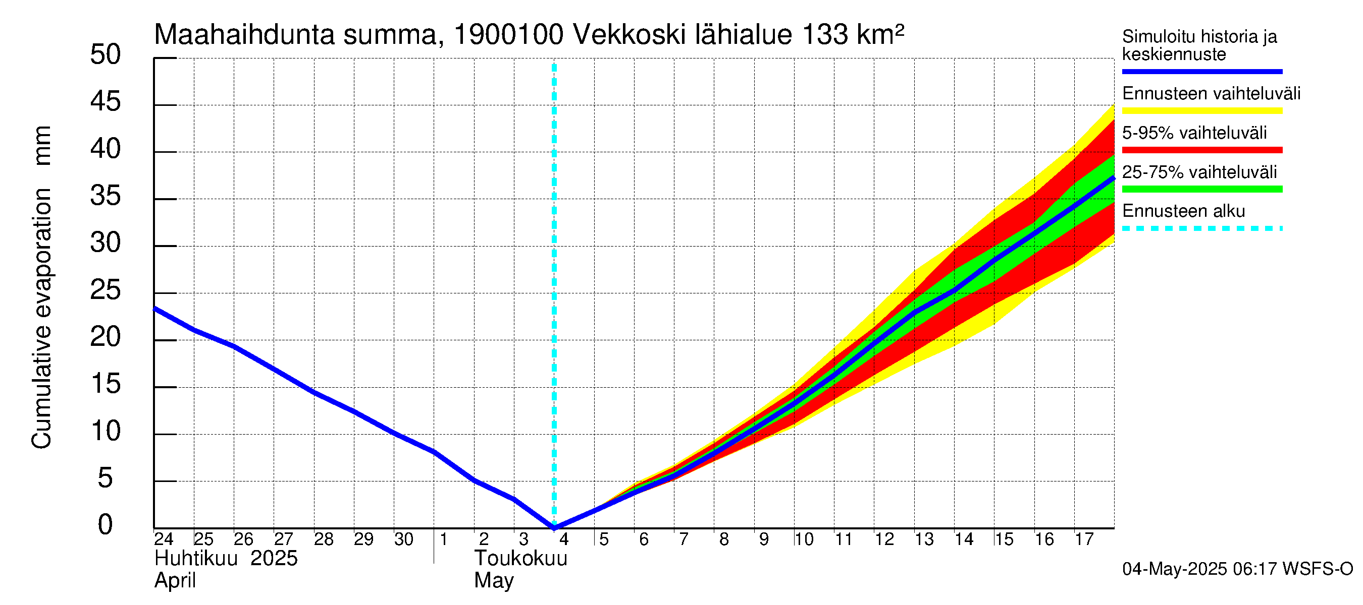 Mustijoen vesistöalue - Vekkoski: Haihdunta maa-alueelta - summa