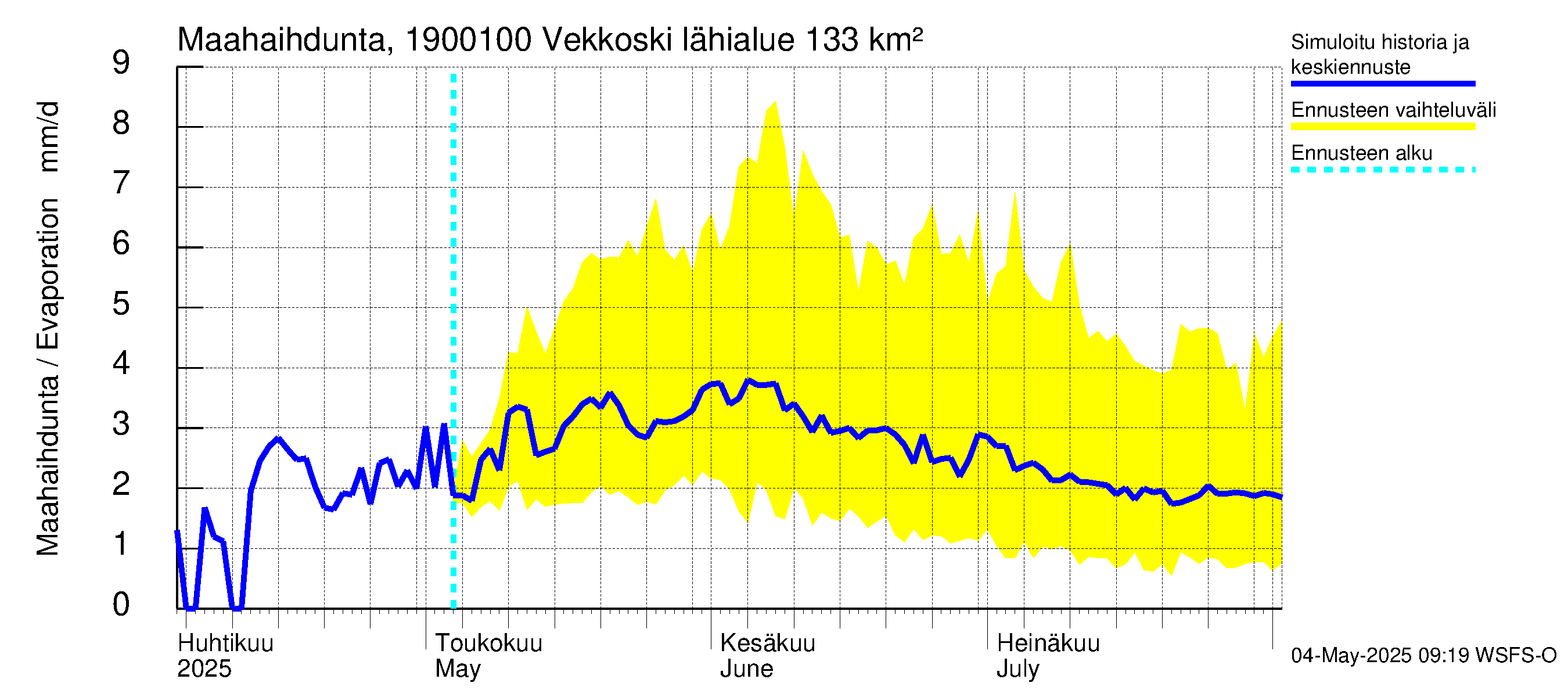 Mustijoen vesistöalue - Vekkoski: Haihdunta maa-alueelta