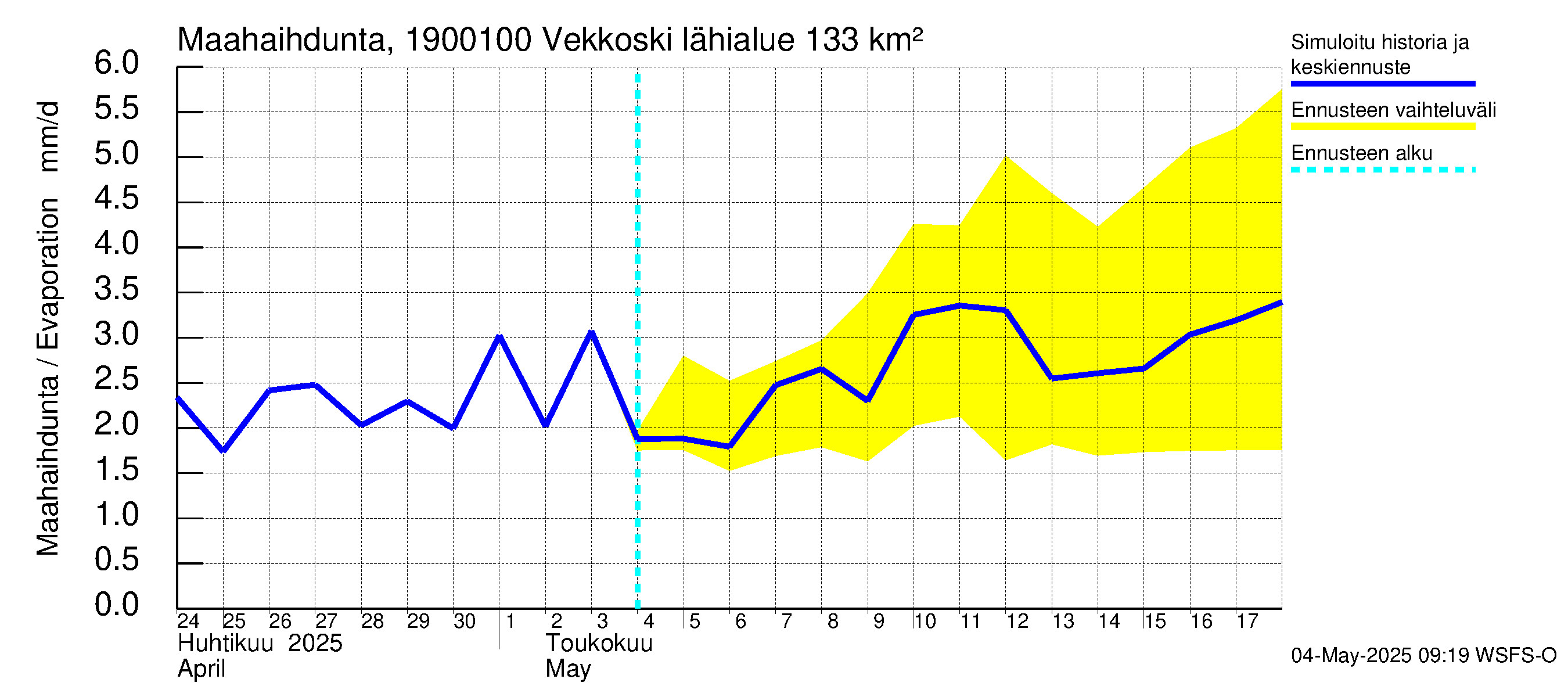 Mustijoen vesistöalue - Vekkoski: Haihdunta maa-alueelta