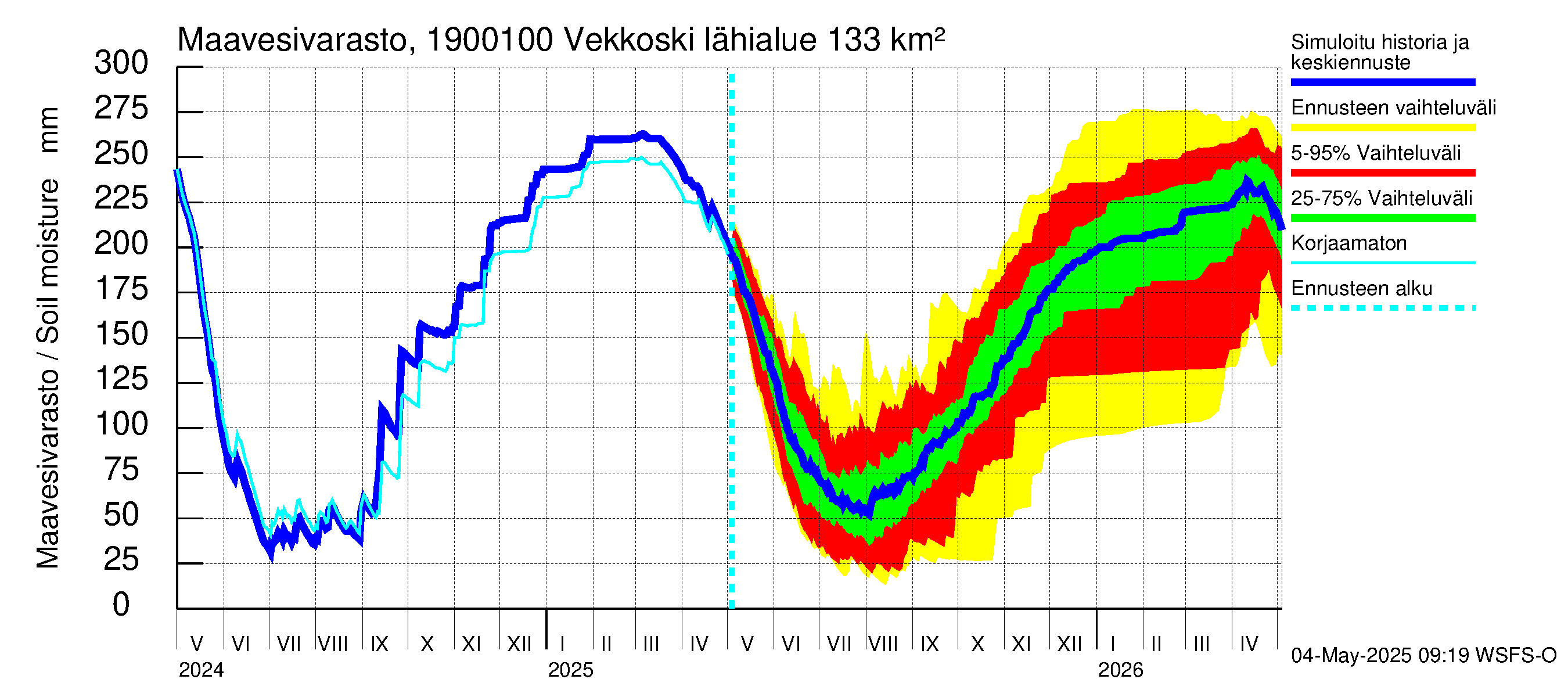 Mustijoen vesistöalue - Vekkoski: Maavesivarasto