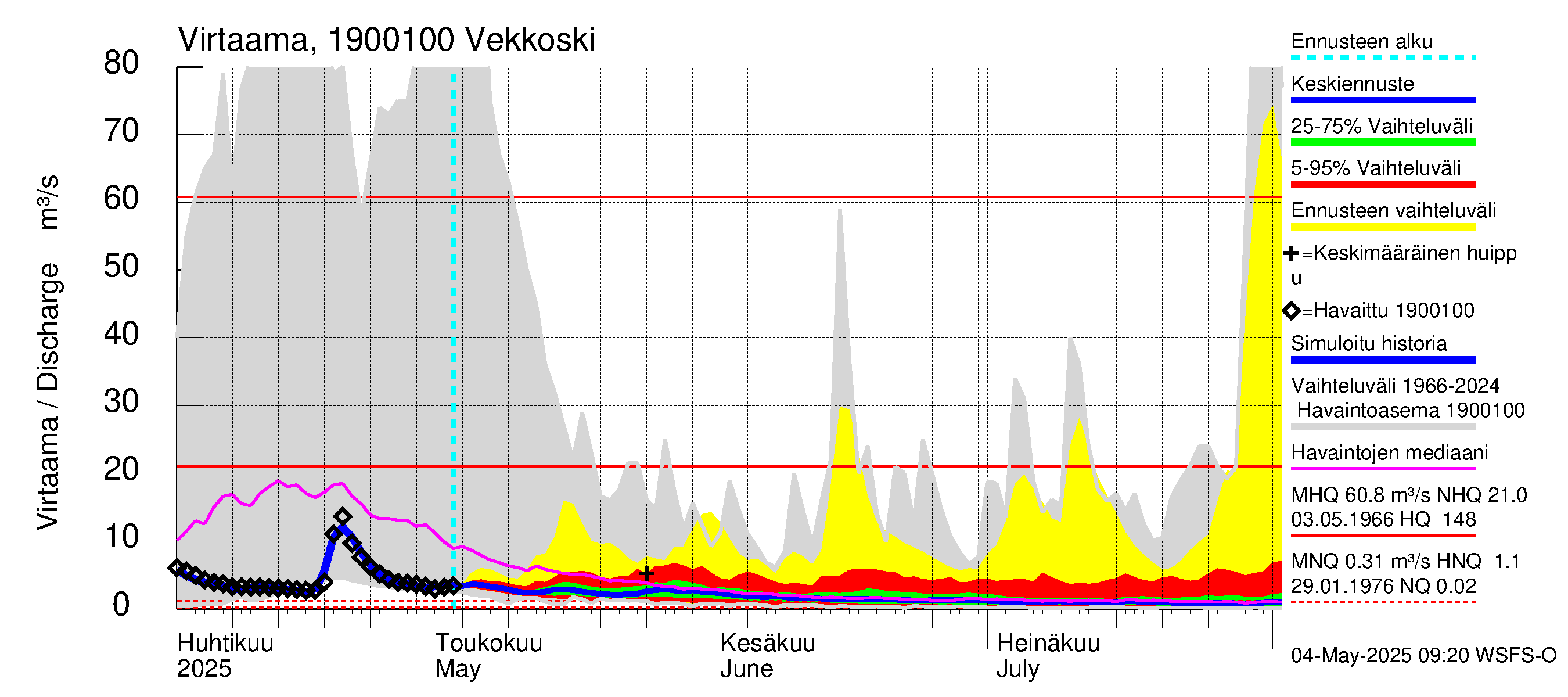 Mustijoen vesistöalue - Vekkoski: Virtaama / juoksutus - jakaumaennuste