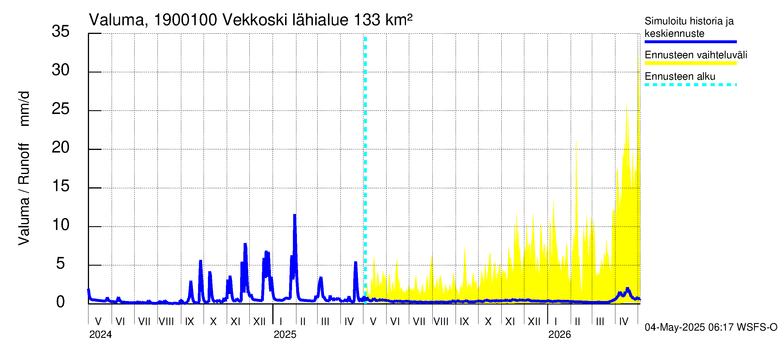 Mustijoen vesistöalue - Vekkoski: Valuma