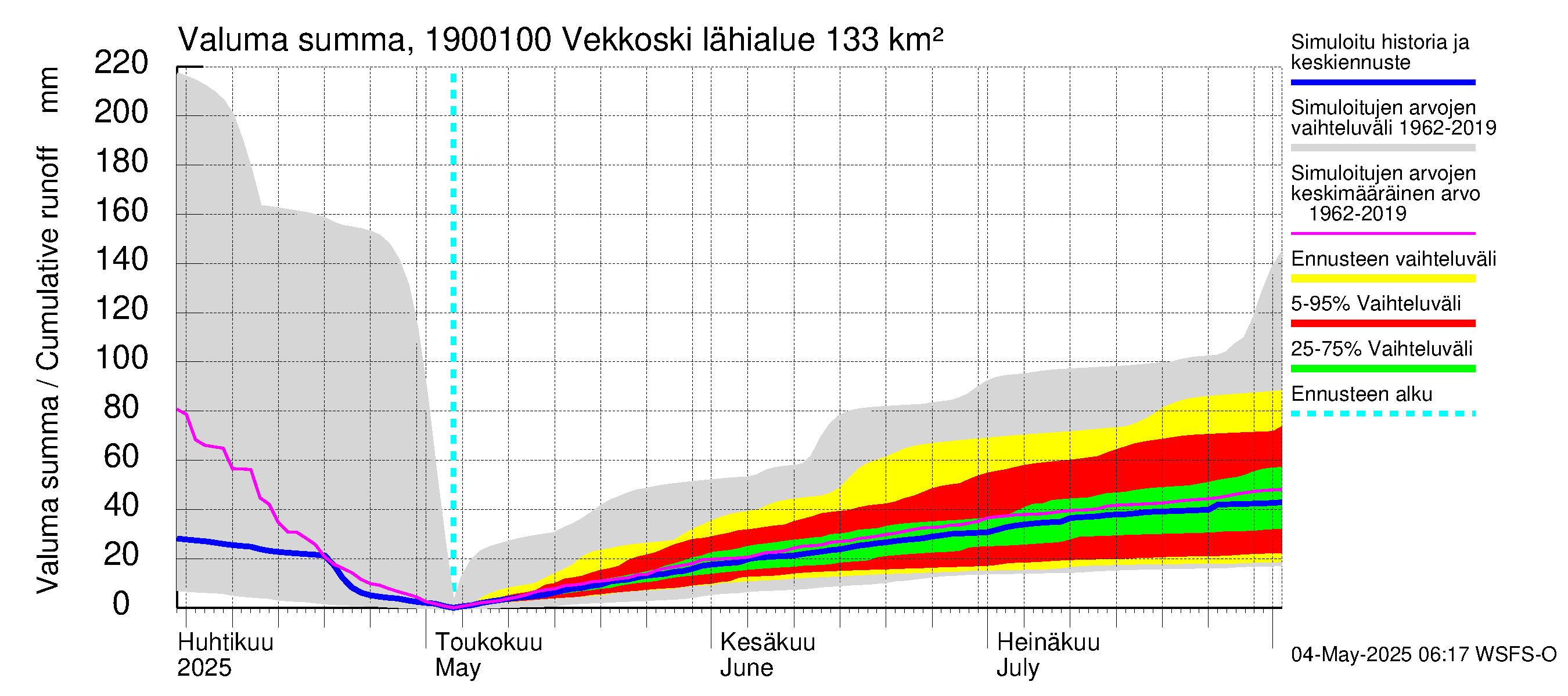 Mustijoen vesistöalue - Vekkoski: Valuma - summa