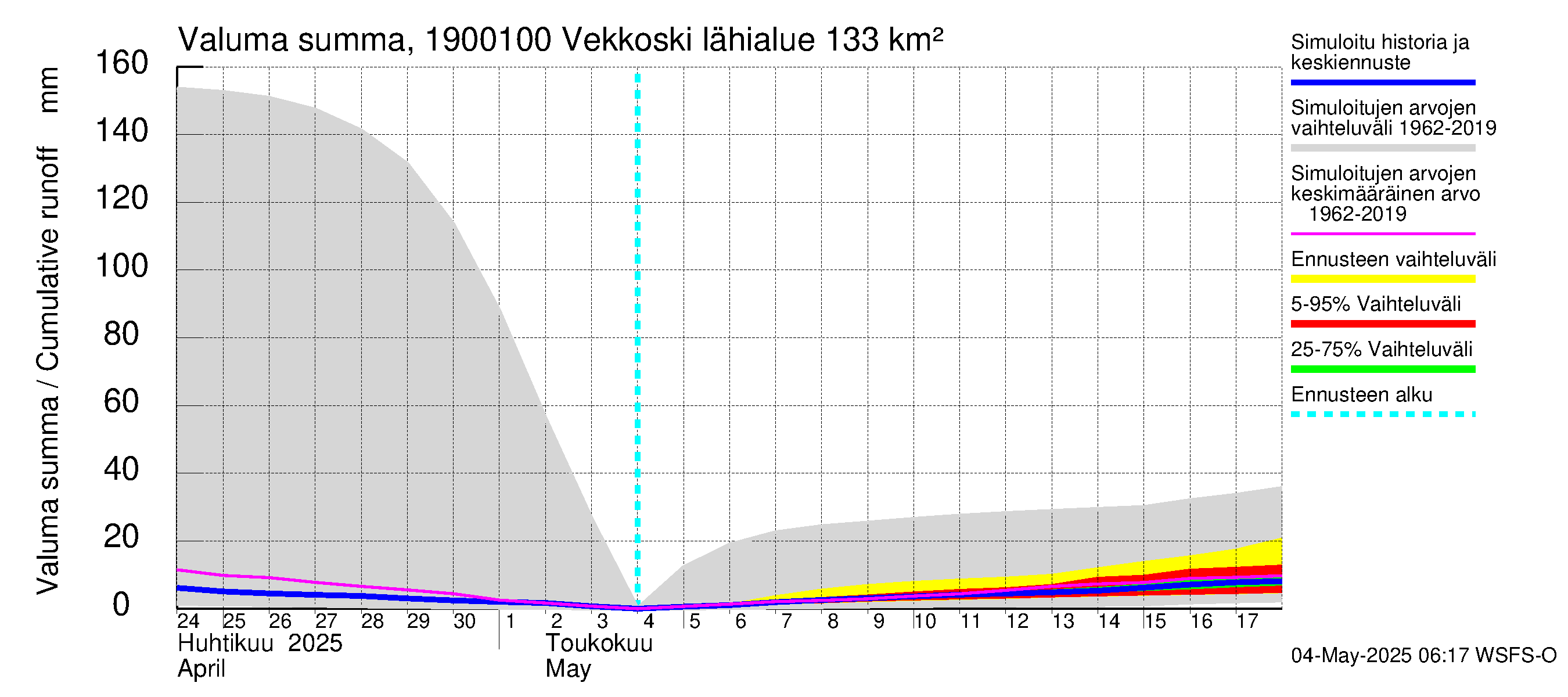 Mustijoen vesistöalue - Vekkoski: Valuma - summa